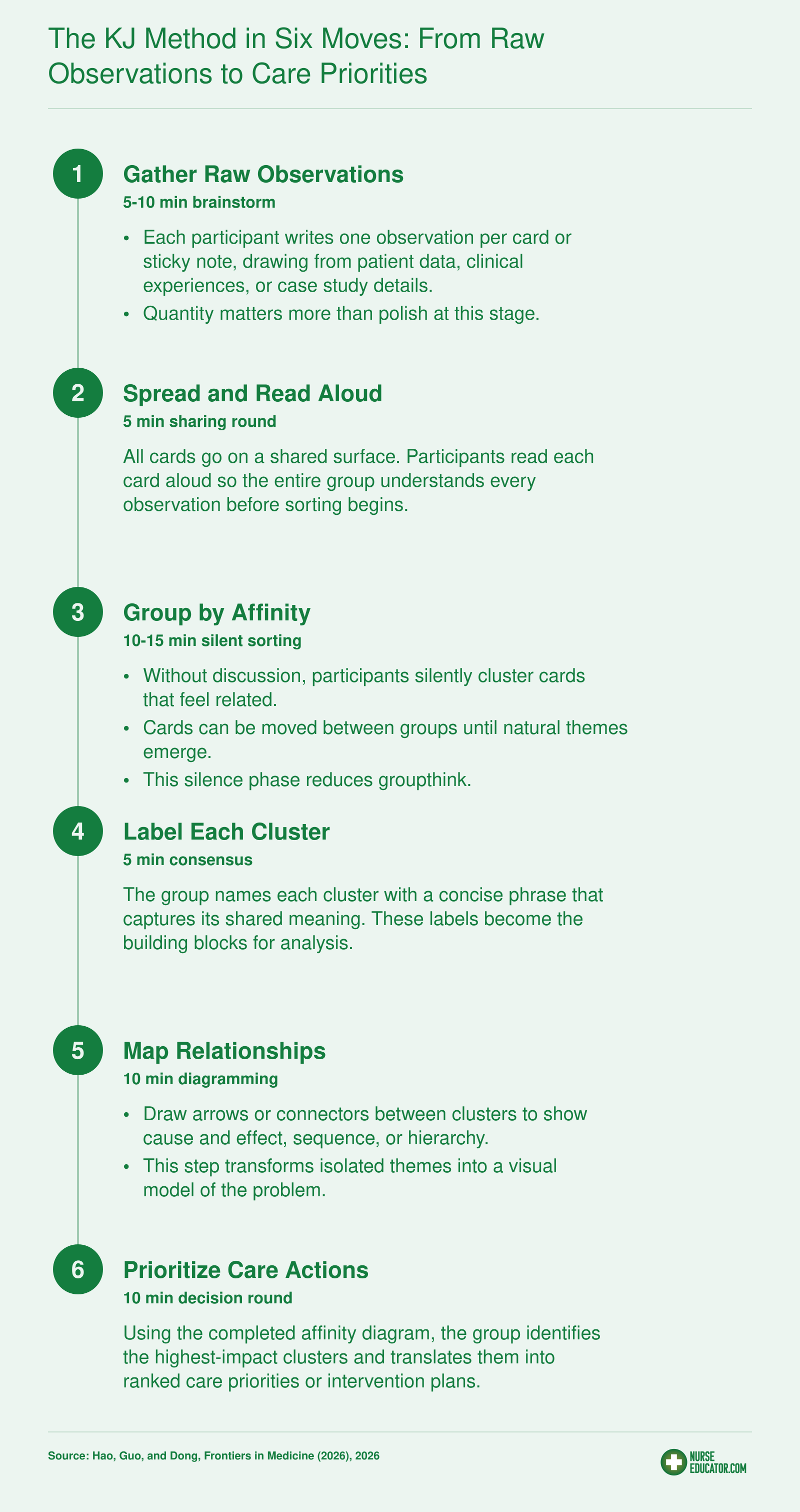 Six sequential steps of the KJ method moving from individual observation cards through silent grouping to prioritized nursing care actions