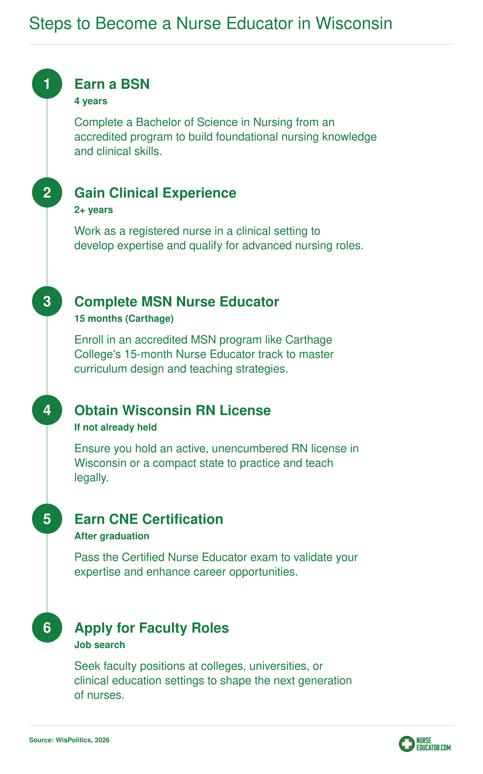 Six-step pathway to become a nurse educator in Wisconsin: earn BSN, gain clinical experience, complete an MSN in nursing education, obtain RN license, achieve CNE certification, and apply for faculty positions.