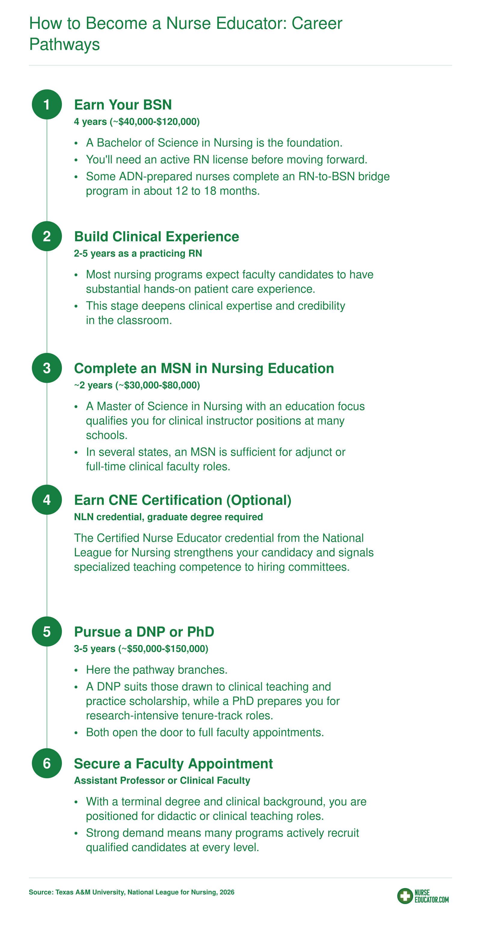 Six-step career pathway from BSN through MSN and DNP or PhD to a nursing faculty appointment, with approximate timelines and costs at each stage