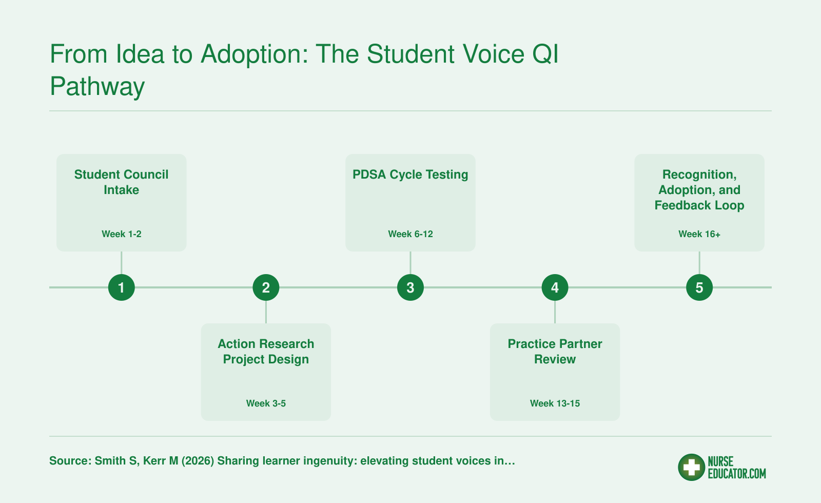 Five-step quality improvement pathway moving from student council intake through project design, PDSA testing, practice partner review, and formal adoption with a feedback loop to originating students