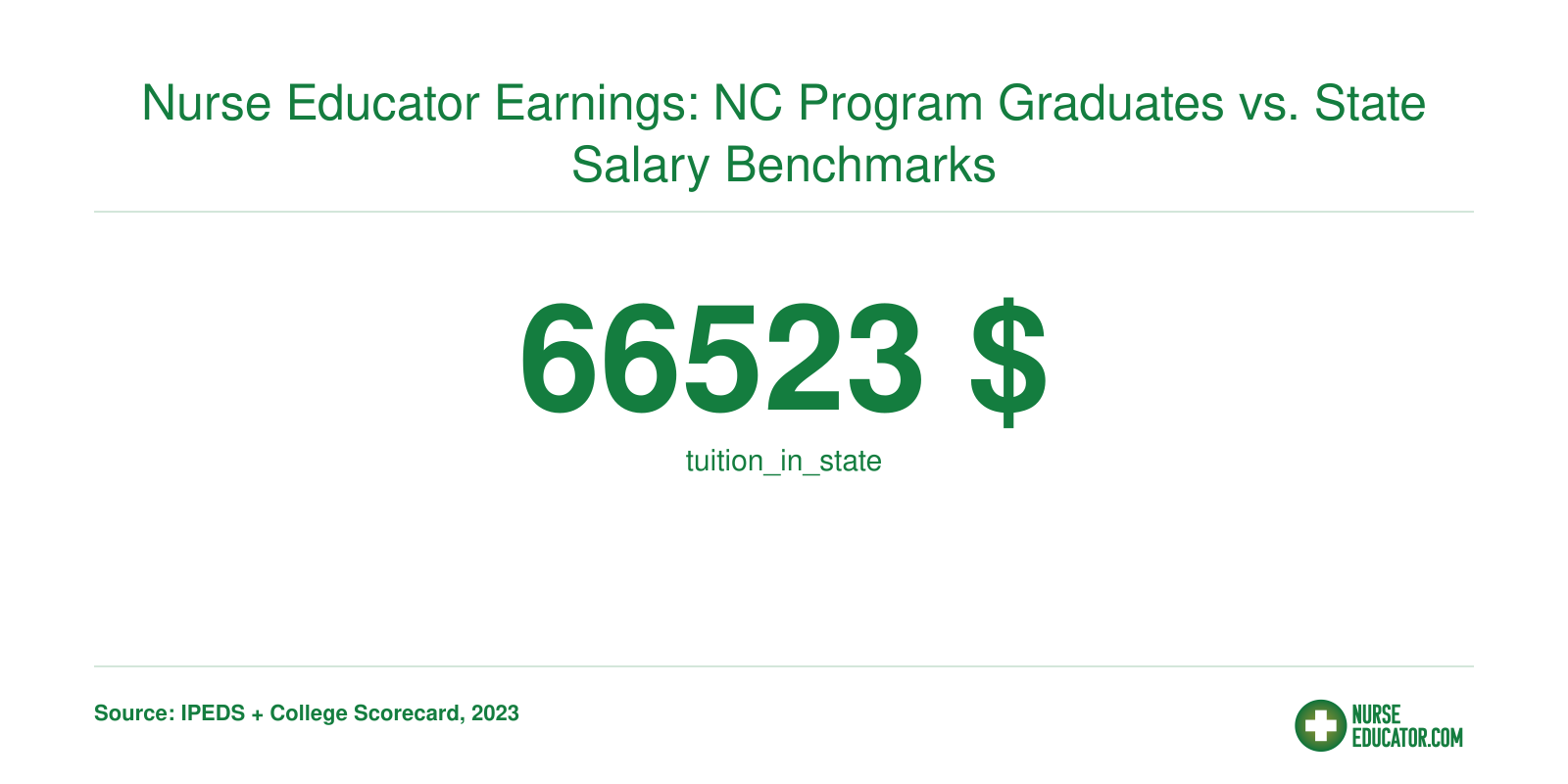 Nurse Educator Earnings: NC Program Graduates vs. State Salary Benchmarks