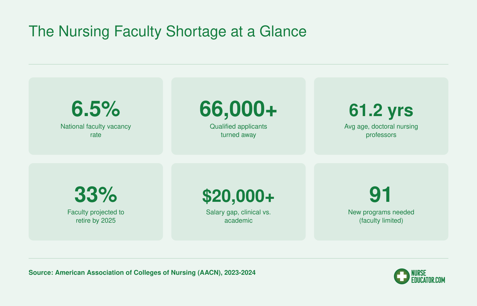Six key statistics on the U.S. nursing faculty shortage including vacancy rate, applicants turned away, average faculty age, retirement projections, and salary gap