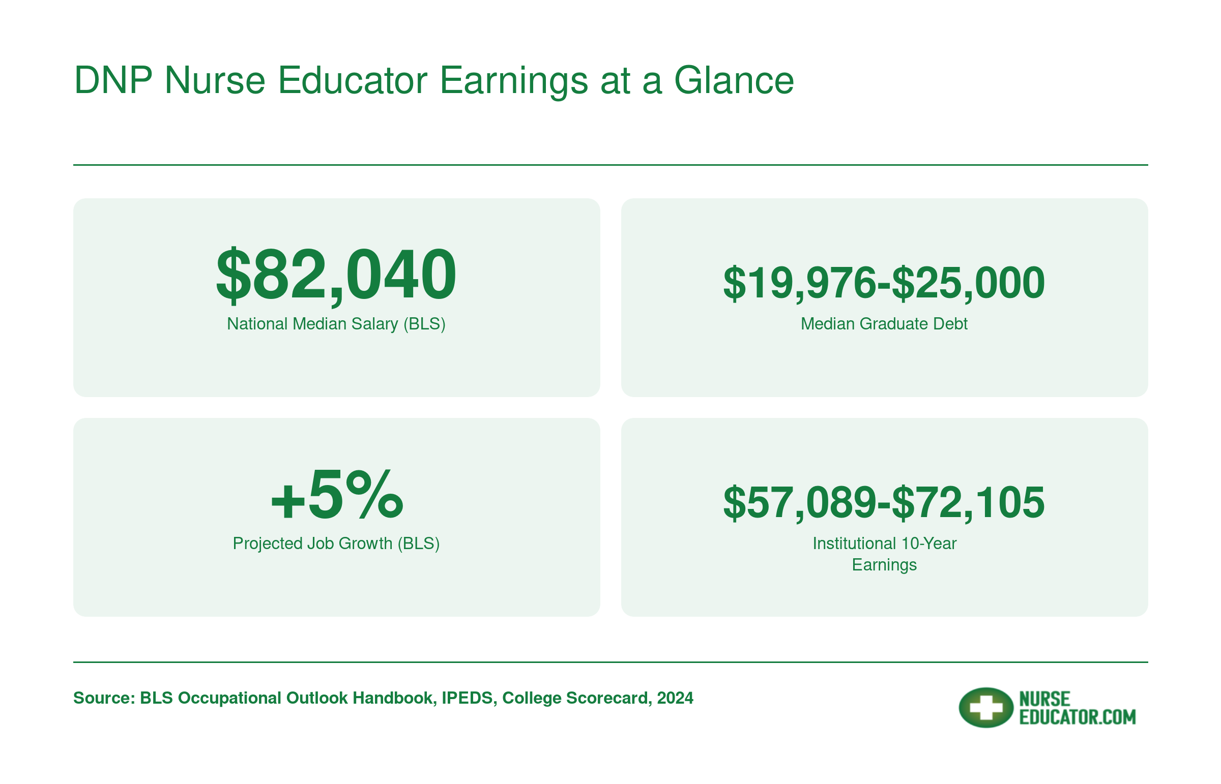 Key financial stats for DNP nurse educators including $82,040 national median salary, 5% job growth, and graduate debt ranges from scorecard data