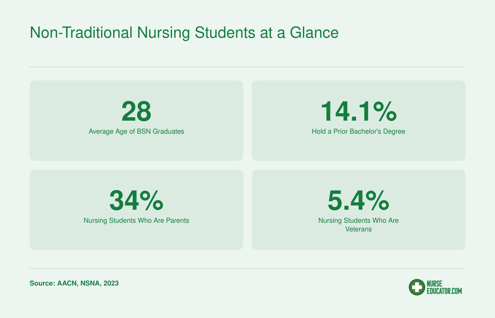 A snapshot of non-traditional nursing student demographics: average age 28, 14.1% hold a prior bachelor's degree, 34% are parents, and 5.4% are veterans.