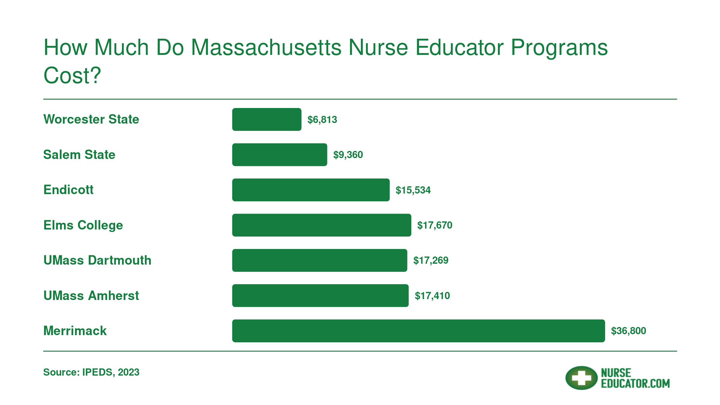 Annual graduate tuition at seven Massachusetts nurse educator programs, ranging from $6,813 to $36,800 in 2023