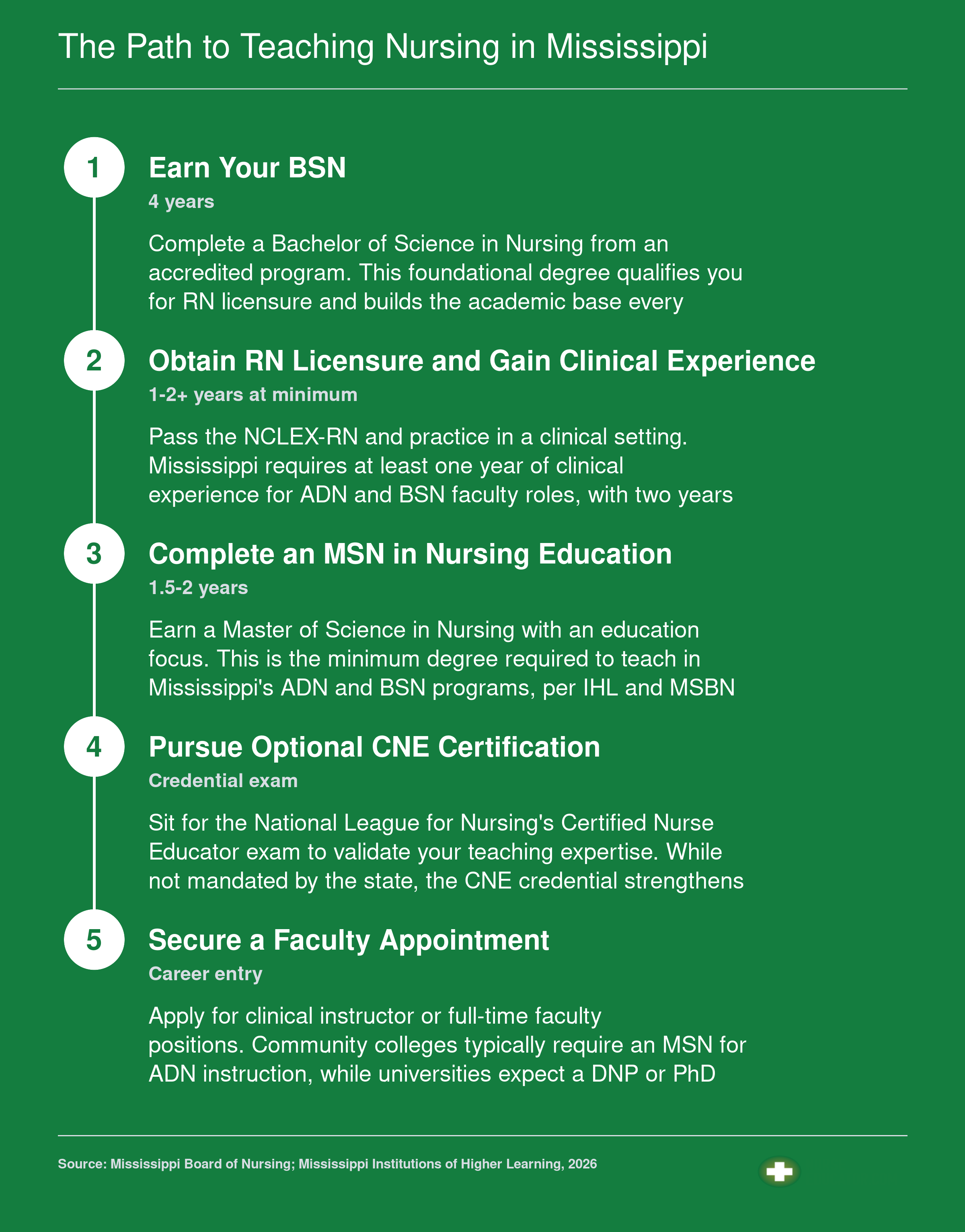 Five-step credentialing sequence from BSN through faculty appointment for nursing educators in Mississippi