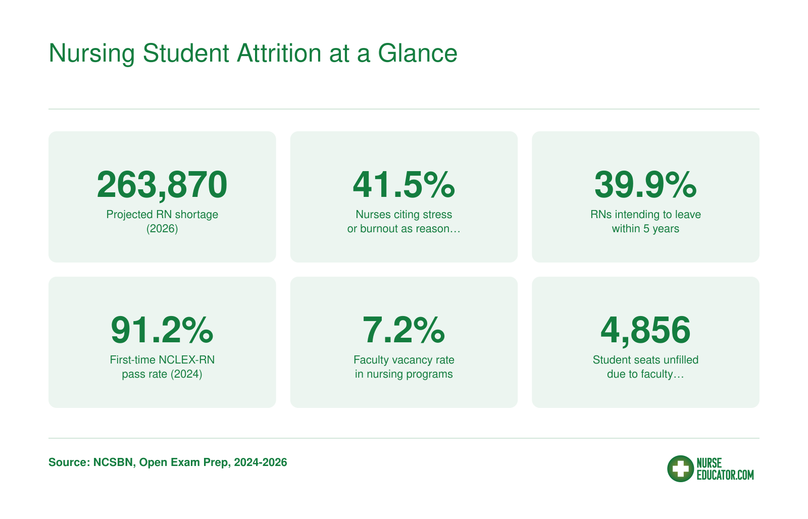 Six workforce and program statistics for 2024 to 2026, including projected RN shortage, burnout rates, NCLEX pass rate, and faculty vacancies