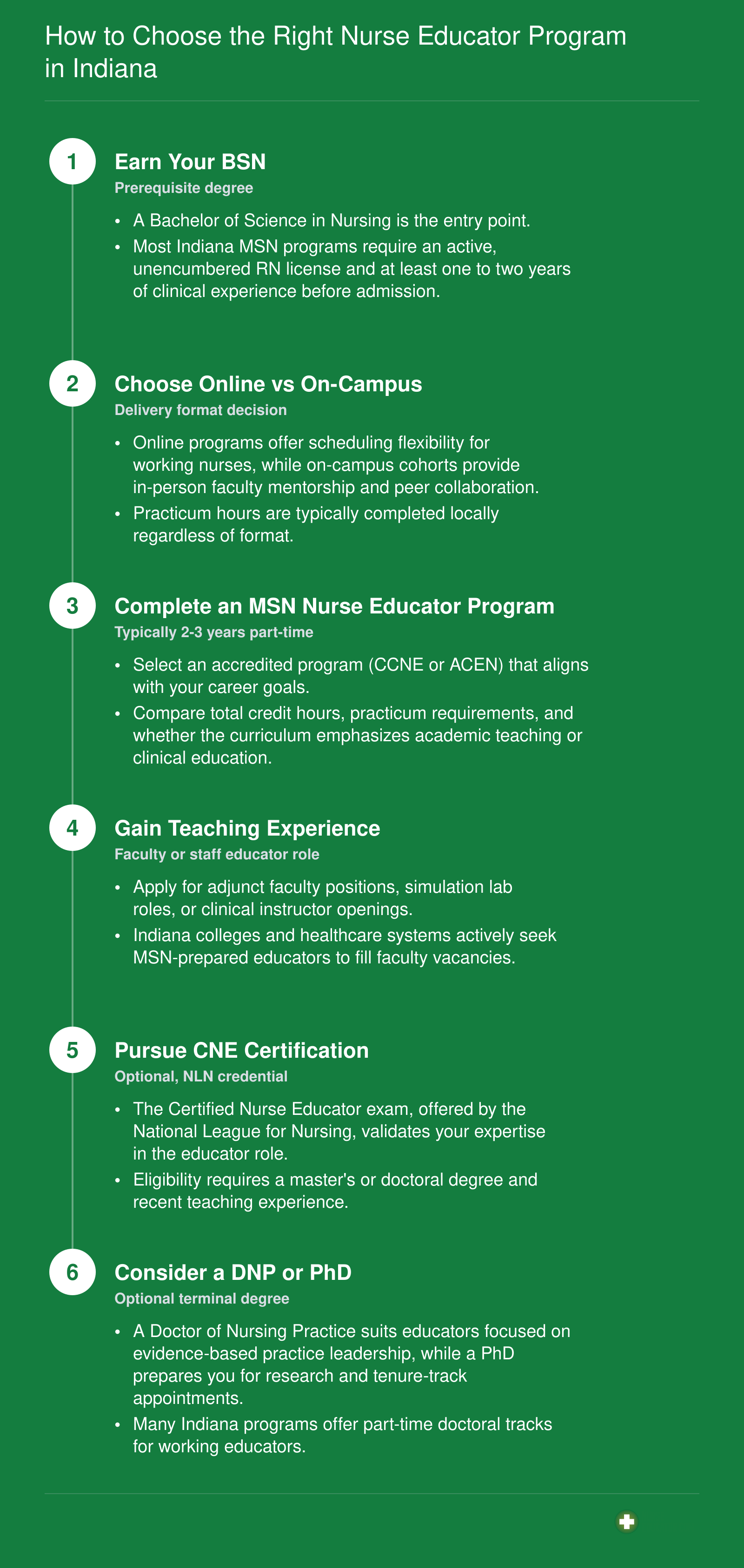 Six-step credentialing pathway from BSN through MSN Nurse Educator to optional CNE, DNP, or PhD for Indiana nurses