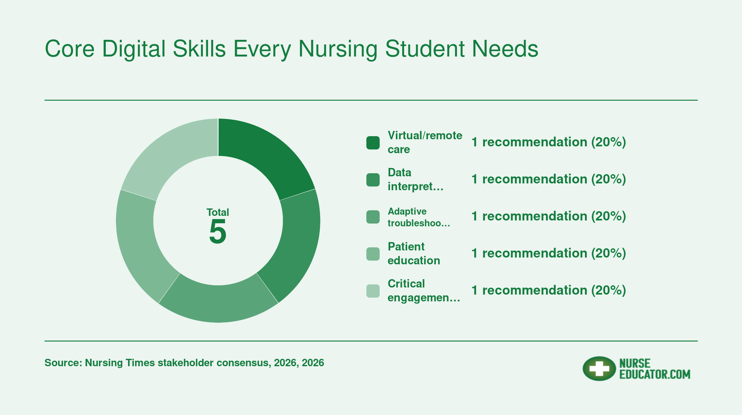 Distribution of 5 consensus recommendations for core digital nursing skills: virtual/remote care, data interpretation, adaptive troubleshooting, patient education, and critical engagement