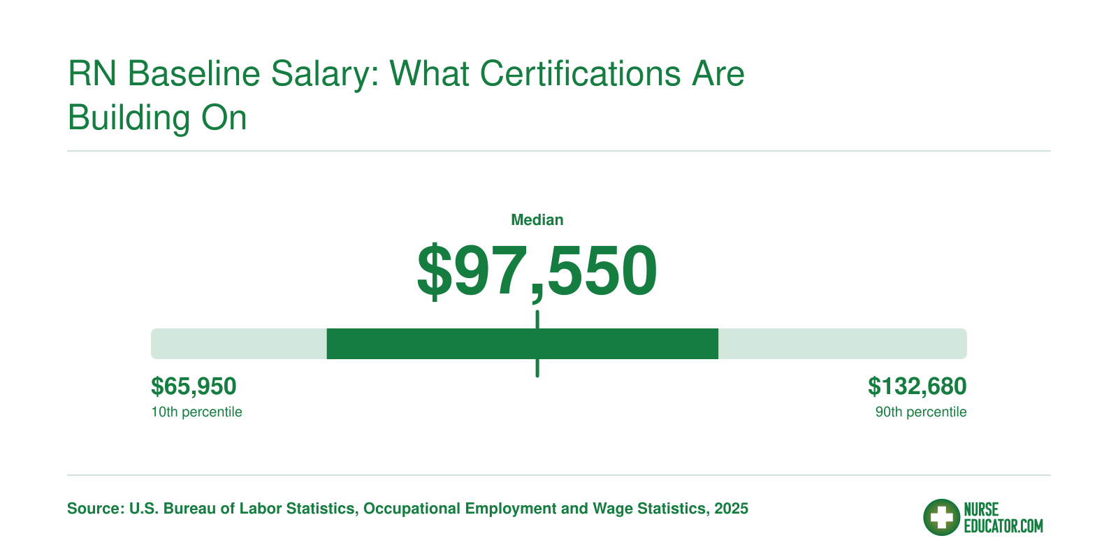 National RN salary distribution from $65,950 at the 10th percentile to $132,680 at the 90th, with a median of $97,550, per BLS 2025 data