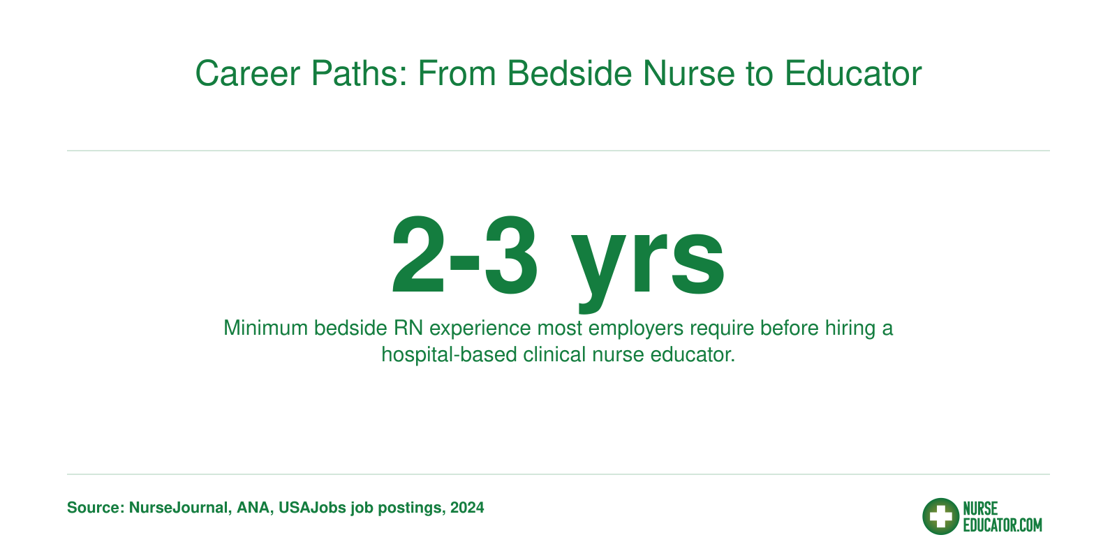 Infographic showing two to three years of bedside nursing experience as the typical minimum for clinical nurse educator roles.