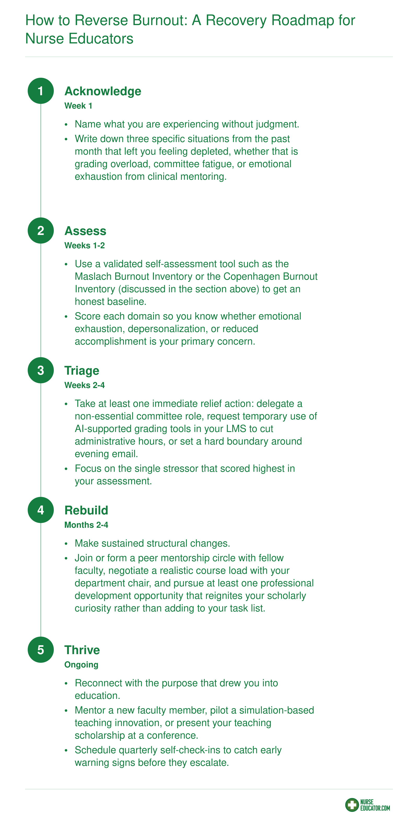 Five-stage burnout recovery roadmap for nurse educators: Acknowledge, Assess, Triage, Rebuild, Thrive, with specific actions and timelines for each stage