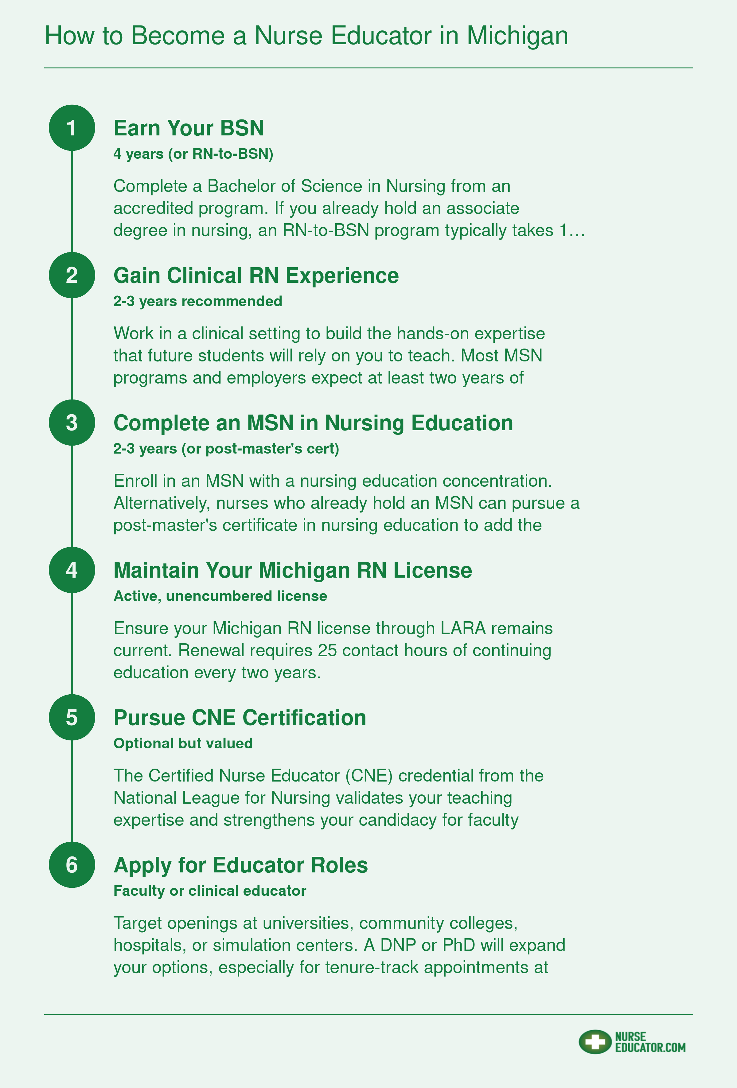 How to Become a Nurse Educator in Michigan