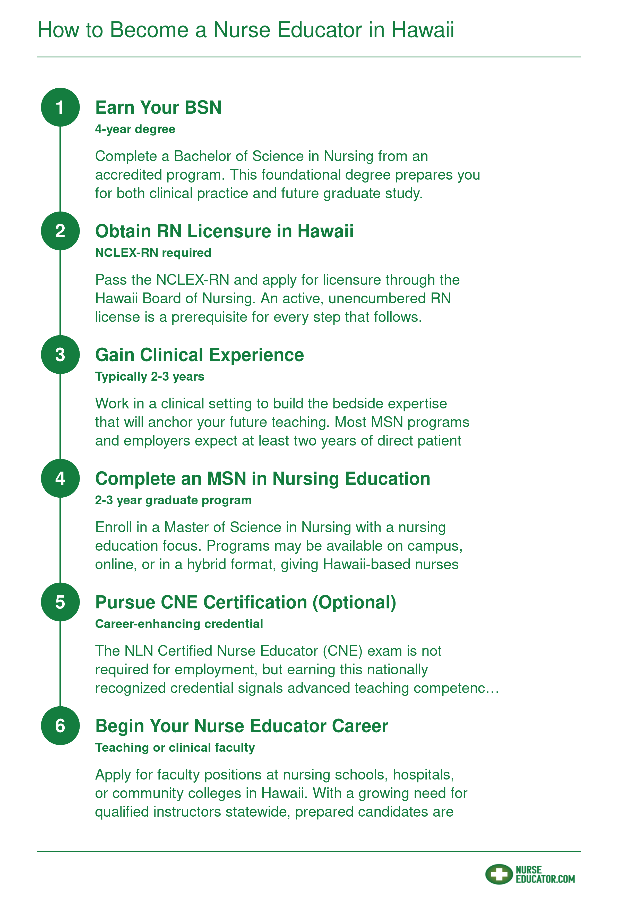 Six-step credentialing ladder from BSN through CNE certification for becoming a nurse educator in Hawaii, spanning approximately 4 to 6 years