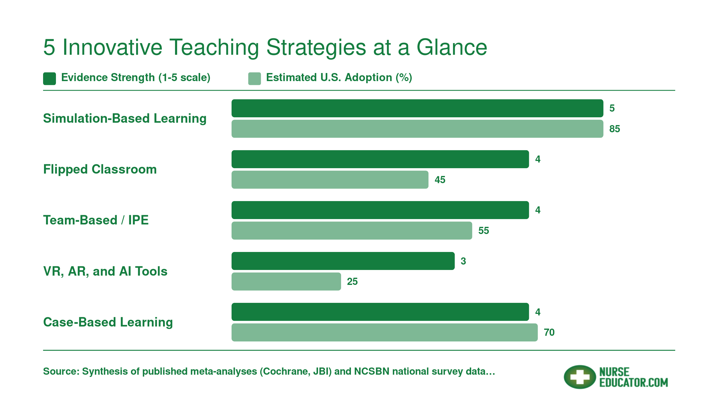 Comparison of five nursing teaching strategies by evidence strength and estimated U.S. nursing program adoption rates as of 2025