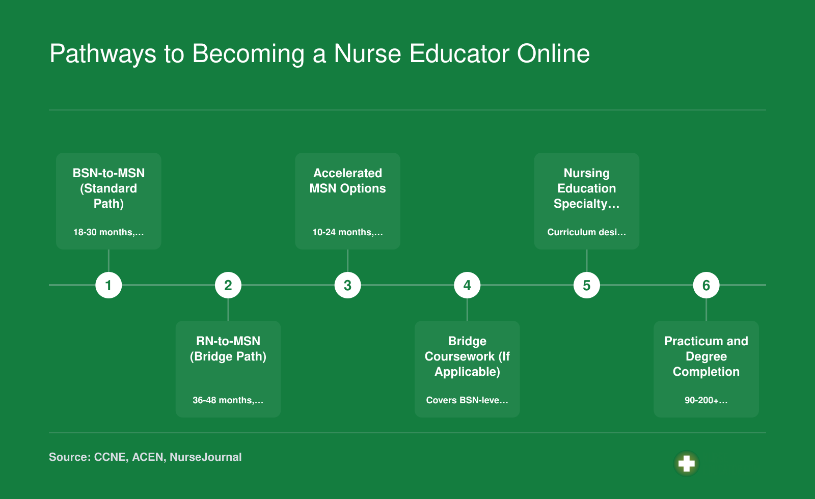 Three online MSN nurse educator pathways showing BSN-to-MSN at roughly 2 years, RN-to-MSN at 3 to 4 years, and accelerated tracks at 10 to 24 months