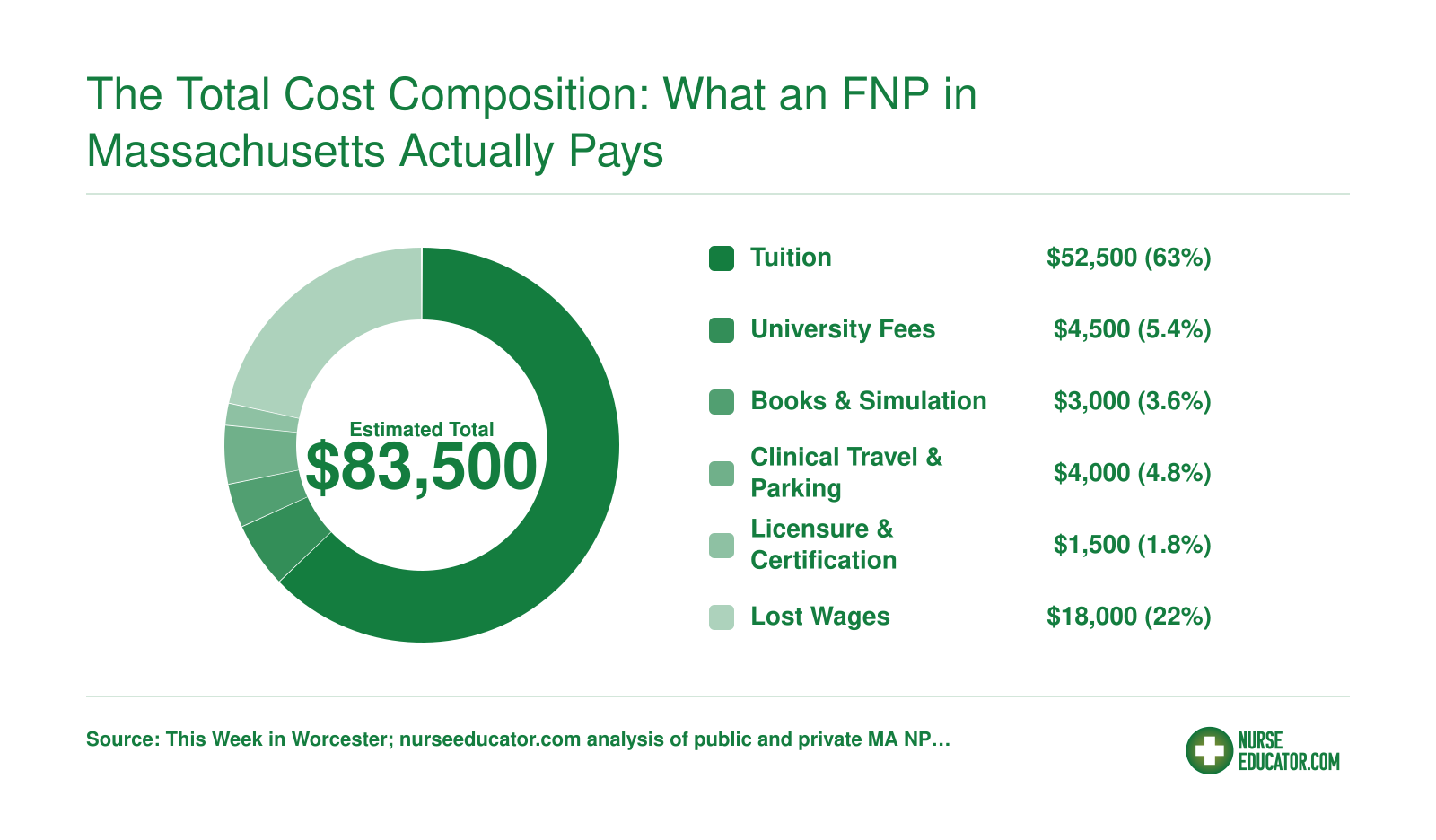 Estimated total FNP cost in Massachusetts of $83,500, broken into tuition, fees, books, clinical travel, licensure, and lost wages