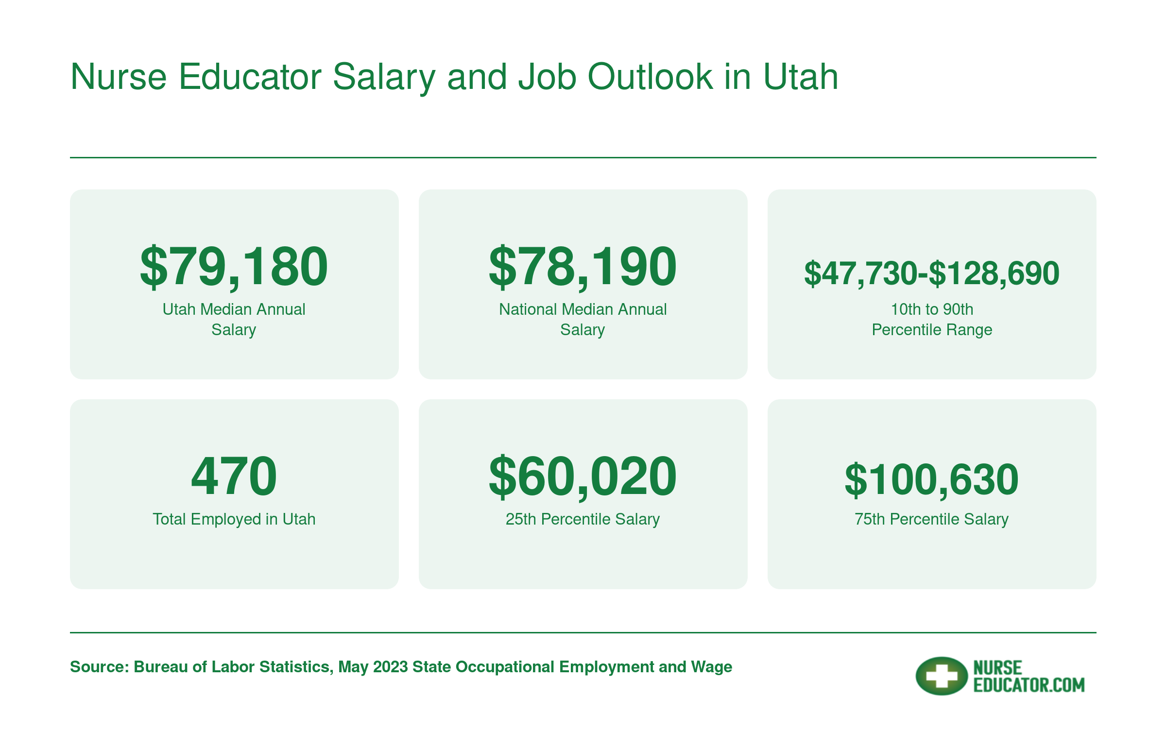 Utah postsecondary nursing instructor median salary of $79,180 in 2023 with wage range and total employment of 470