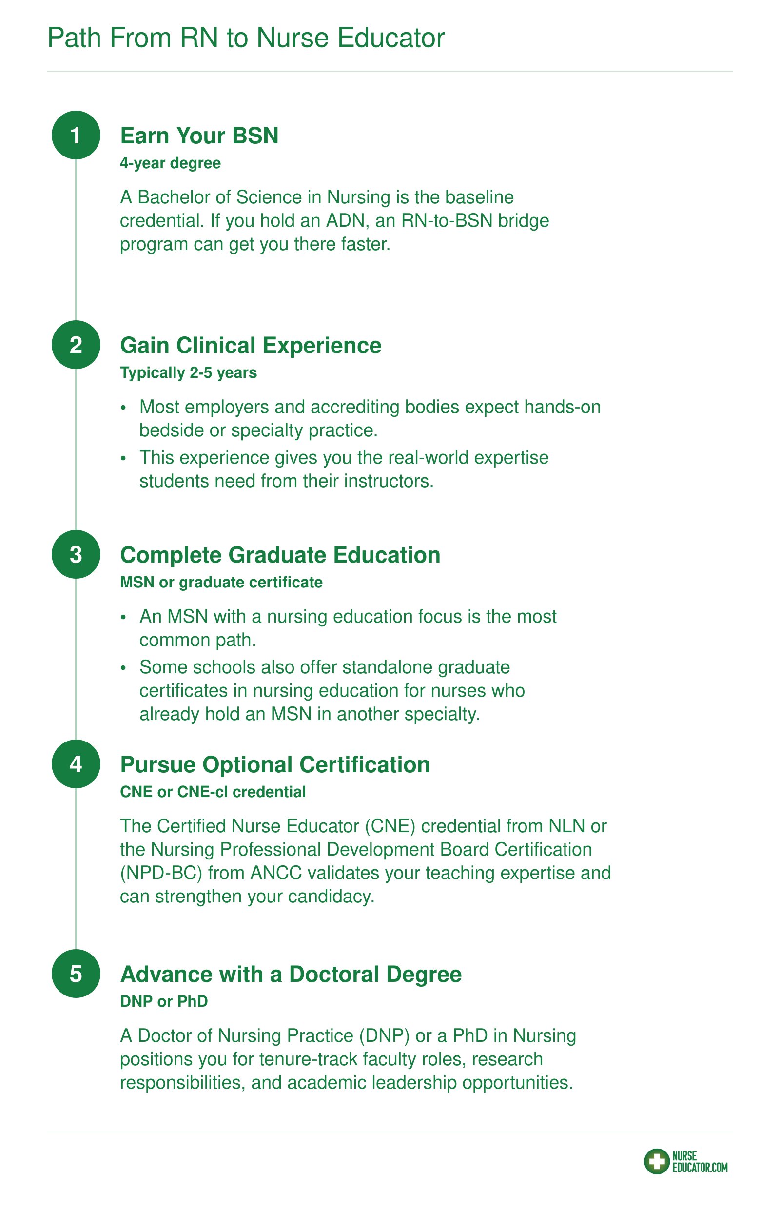 Five-step credentialing ladder from BSN through clinical experience, graduate education, optional certification, and doctoral degree for nurse educators