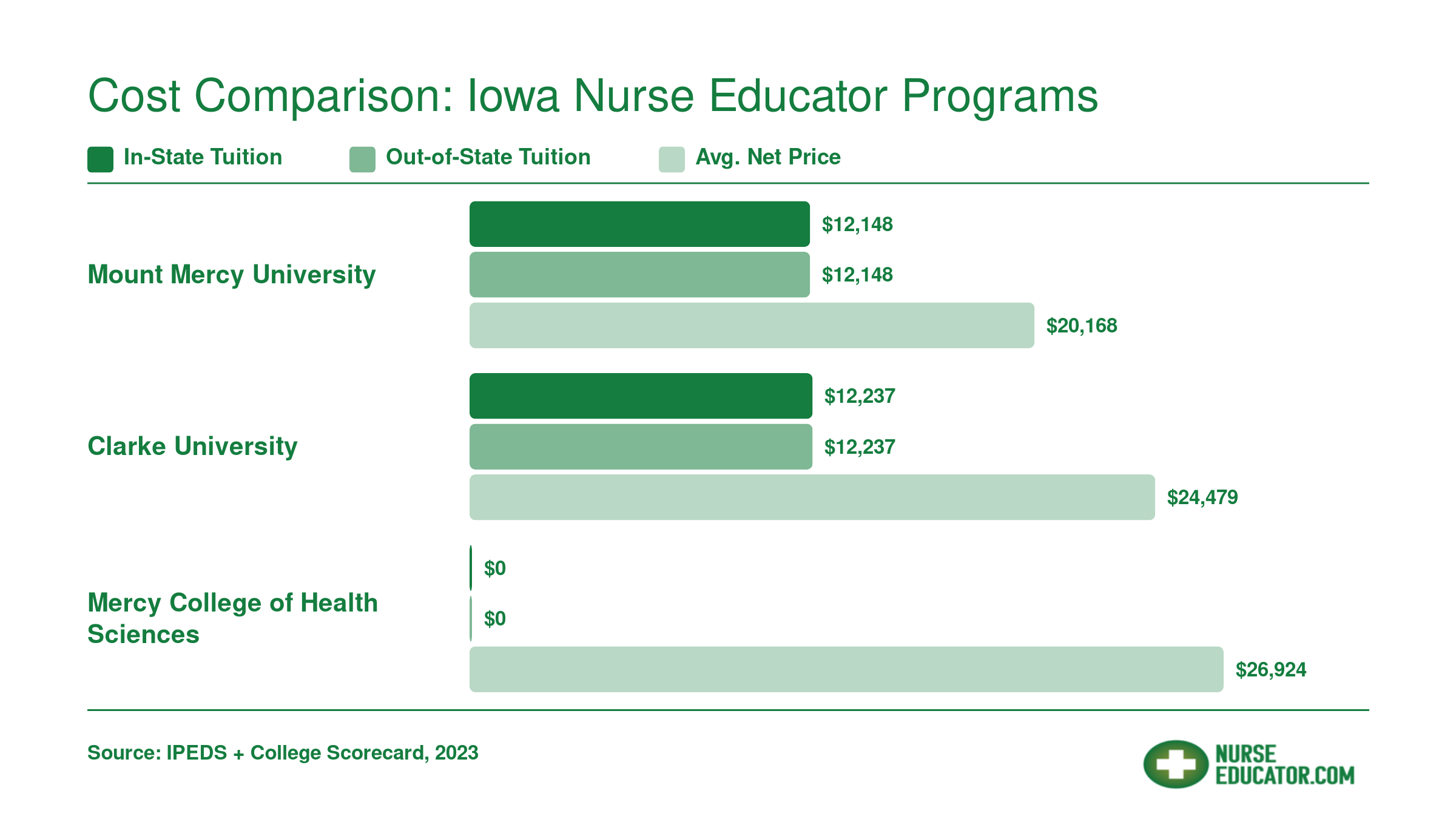 Side-by-side tuition and net price comparison for three Iowa nurse educator programs, ranging from $12,148 to $26,924