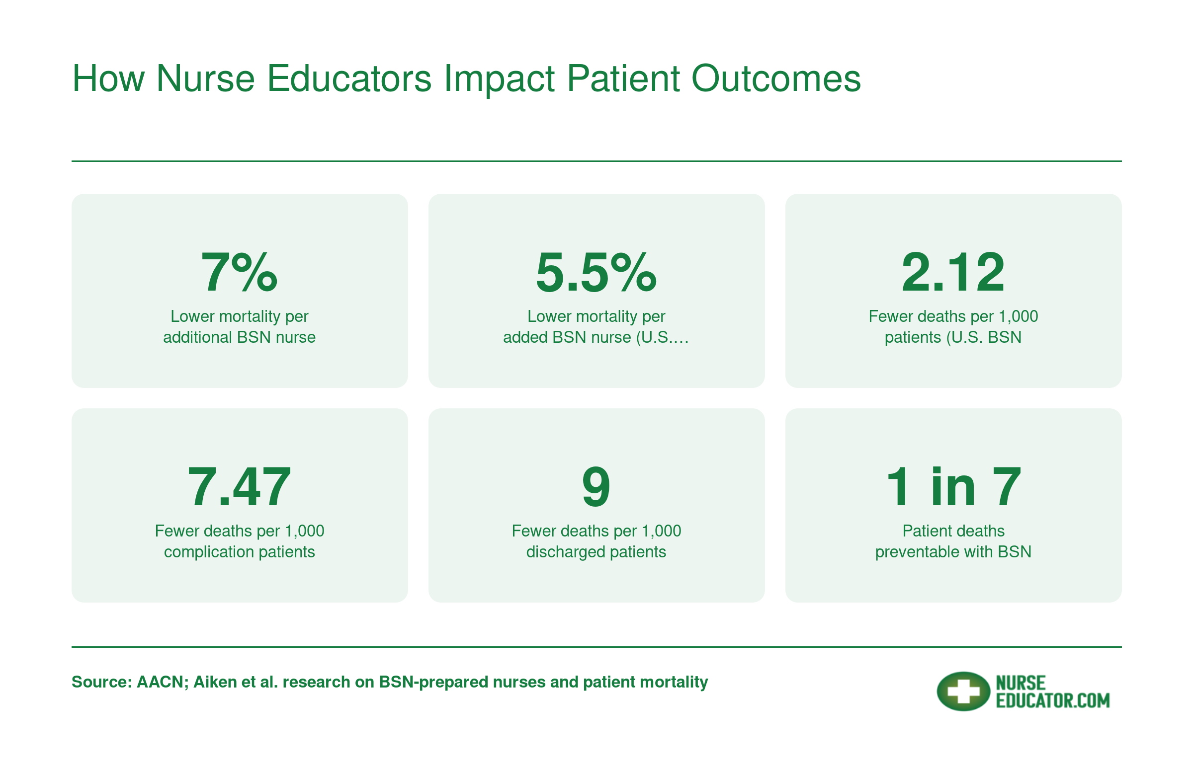 Six statistics showing BSN-prepared nurse ratios reduce patient mortality by 5.5 to 7 percent and prevent up to 9 deaths per 1,000 patients