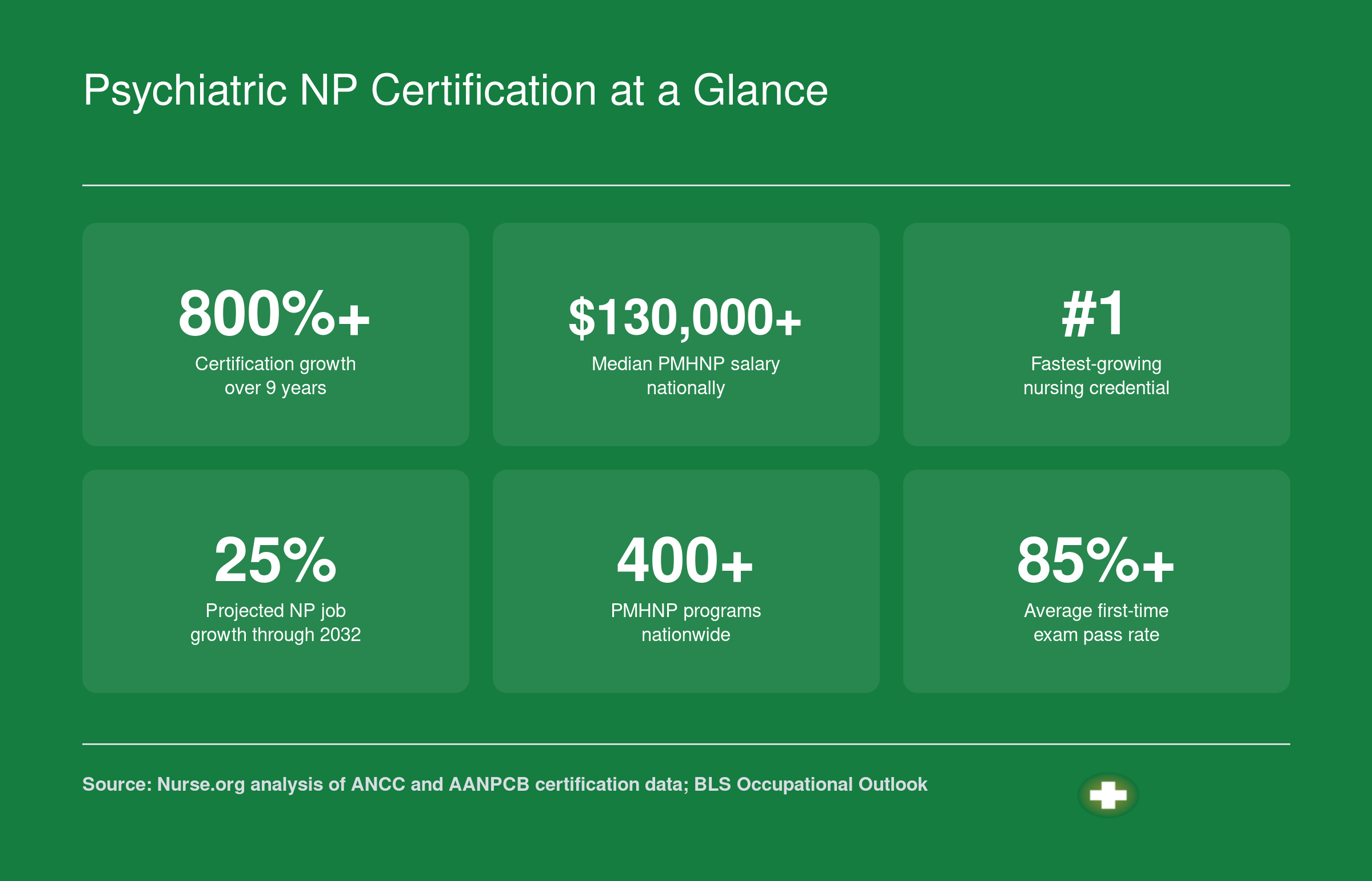 Six key PMHNP certification statistics including over 800 percent growth, median salary above $130,000, and fastest-growing credential status as of 2025