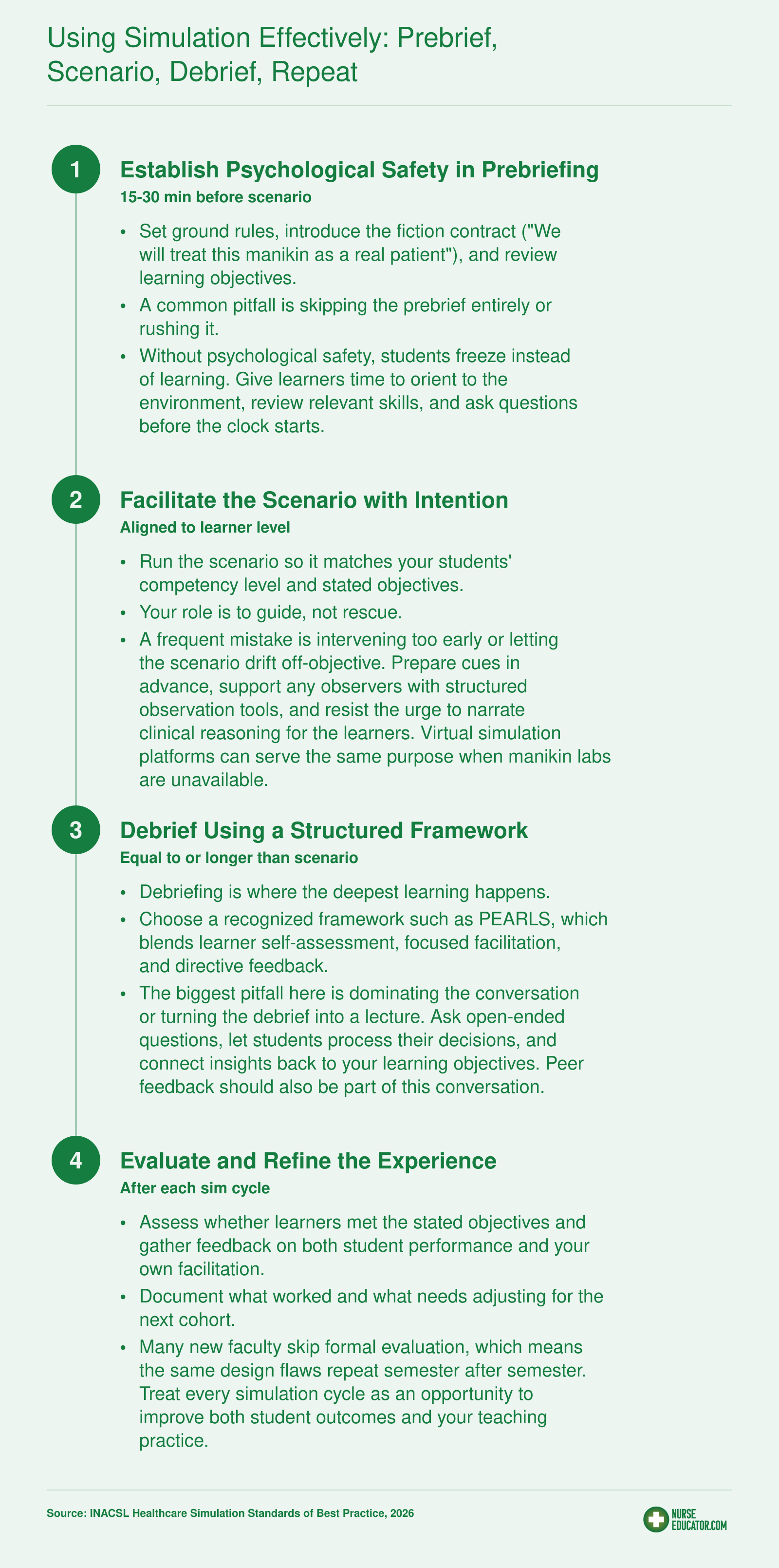 Four-step simulation cycle for nurse educators: prebriefing, facilitation, structured debriefing, and evaluation, per INACSL standards