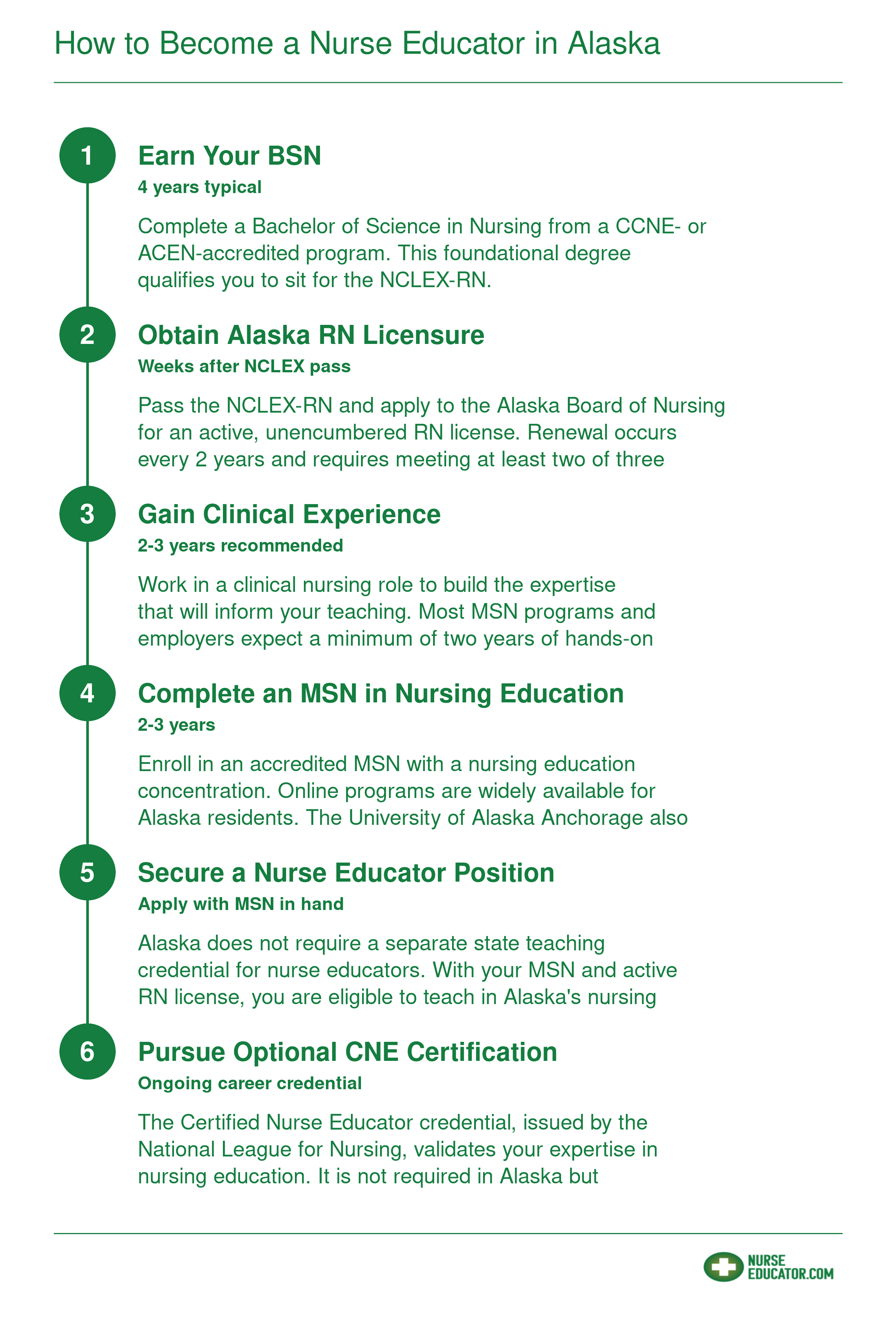 Six-step career pathway from earning a BSN through optional CNE certification to become a nurse educator in Alaska, spanning 6 to 8 years