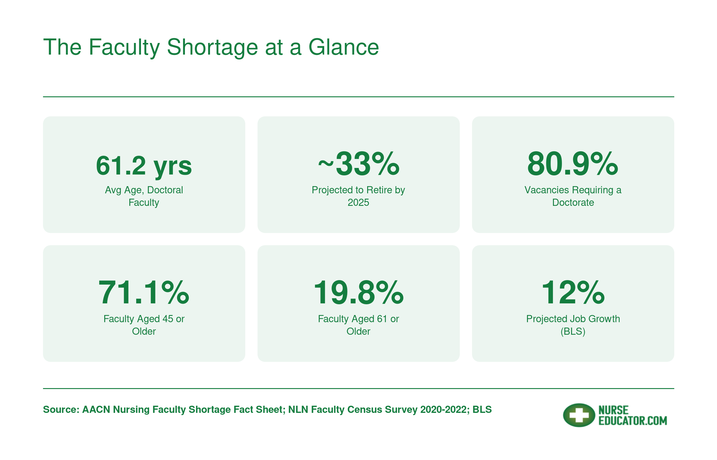 Six key statistics on the U.S. nursing faculty shortage including average faculty age, retirement projections, and vacancy requirements, 2023 to 2025