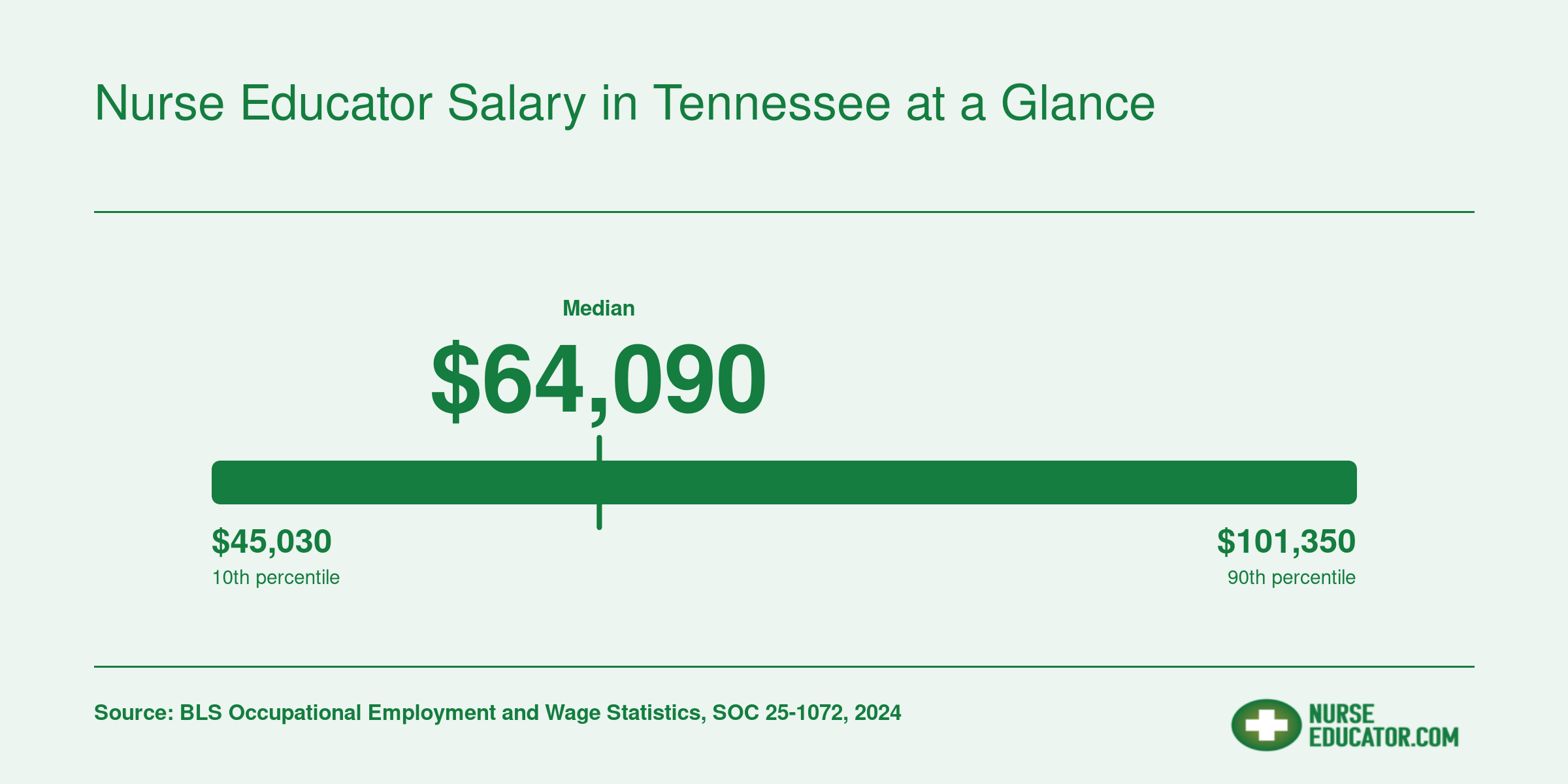 Tennessee nursing instructor wage percentiles from $45,030 at the 10th to $101,350 at the 90th, with a $64,090 median
