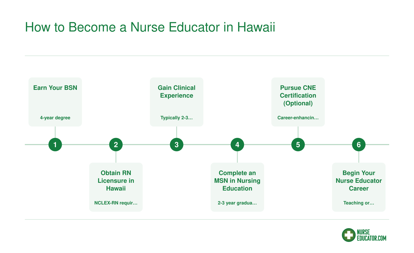Six-step credentialing ladder from BSN through CNE certification for becoming a nurse educator in Hawaii, spanning approximately 4 to 6 years