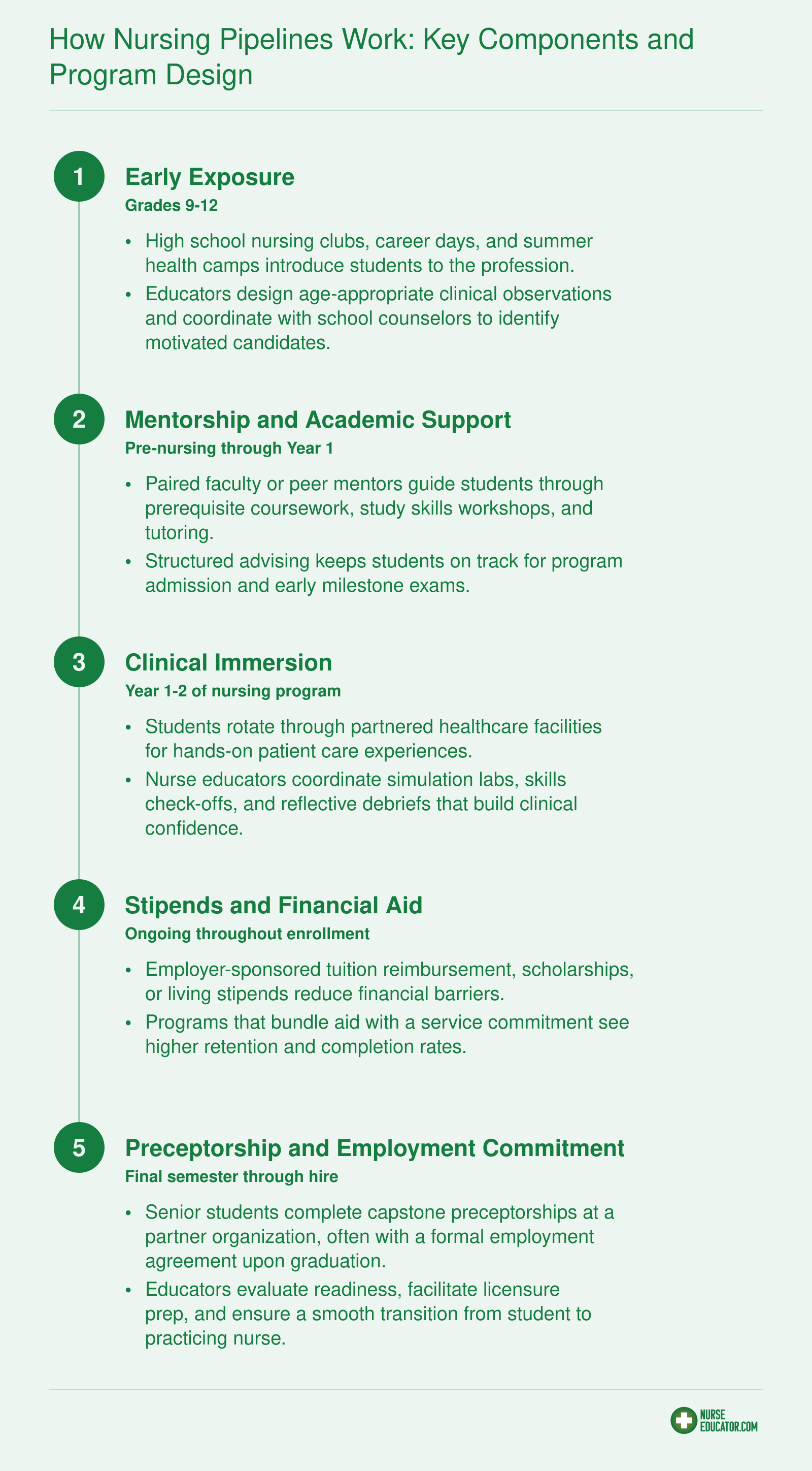 Five-stage nursing pipeline sequence from early high school exposure through mentorship, clinical immersion, financial support, and preceptorship leading to employment commitment