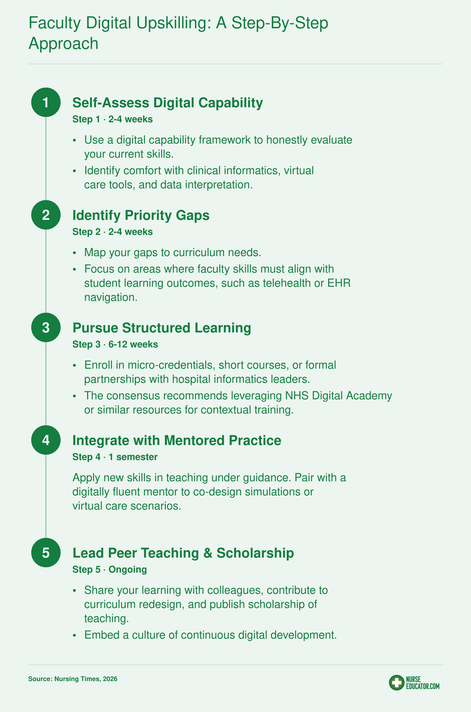 A five-step pathway for nursing faculty digital upskilling: self-assessment, gap identification, structured learning, practice integration, and peer teaching.