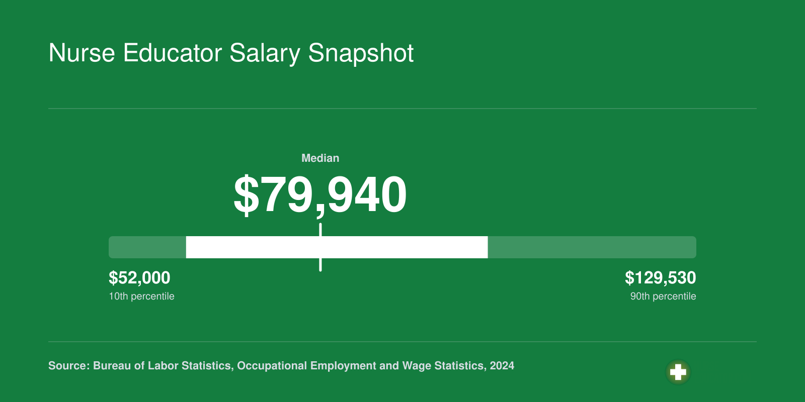 Postsecondary nursing instructor salary range from $62,210 at the 25th percentile to $129,530 at the 90th percentile in 2024