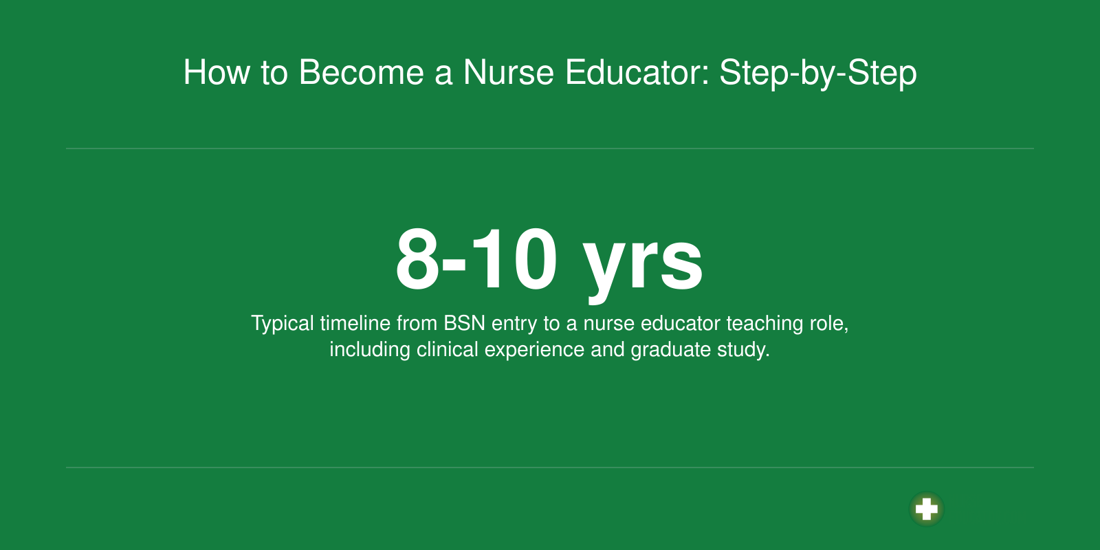 Single statistic showing 8 to 10 years as the typical total timeline from BSN to nurse educator role.