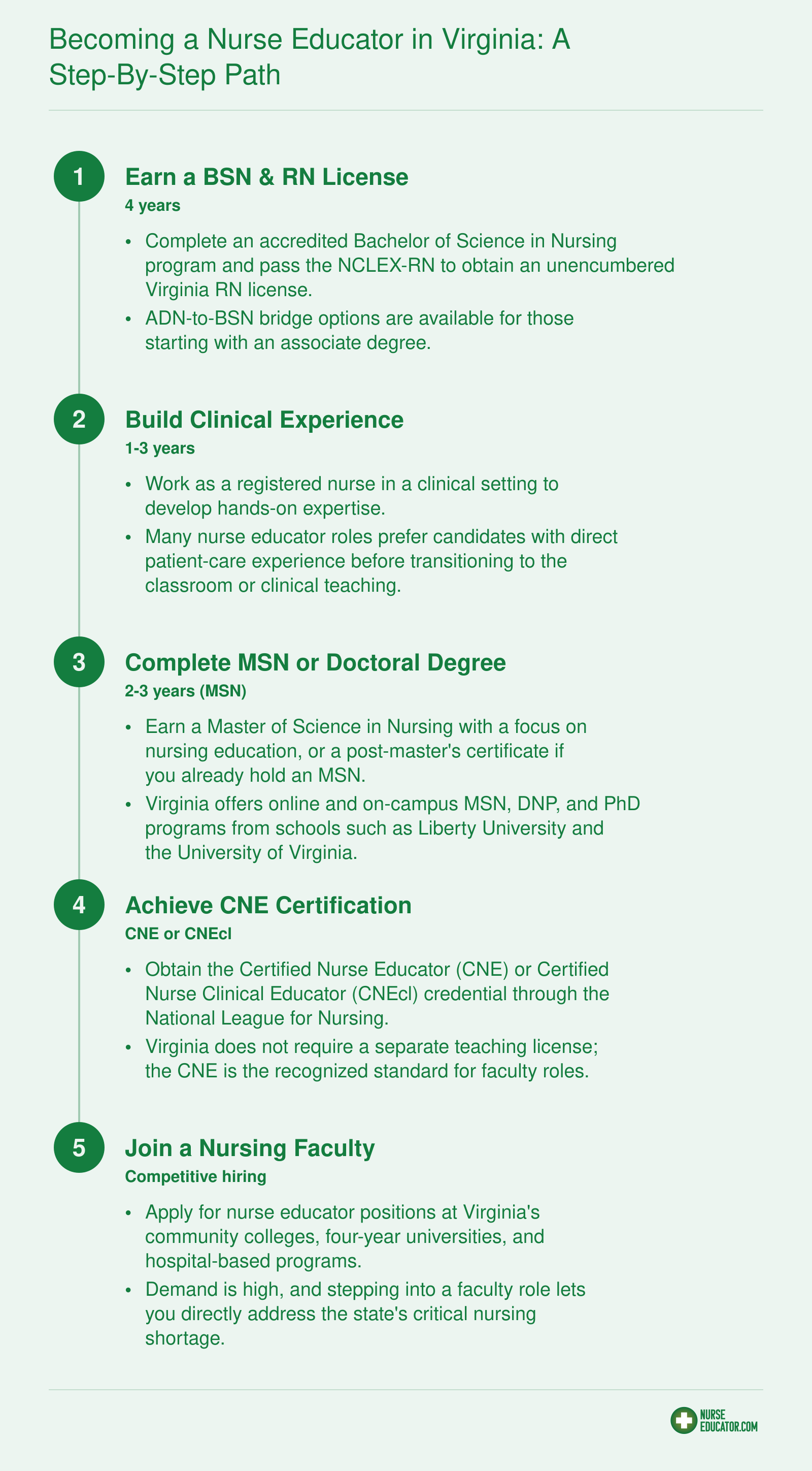 A five-step progression from registered nurse to nurse educator in Virginia, detailing the required education, clinical experience, certification, and faculty appointment.