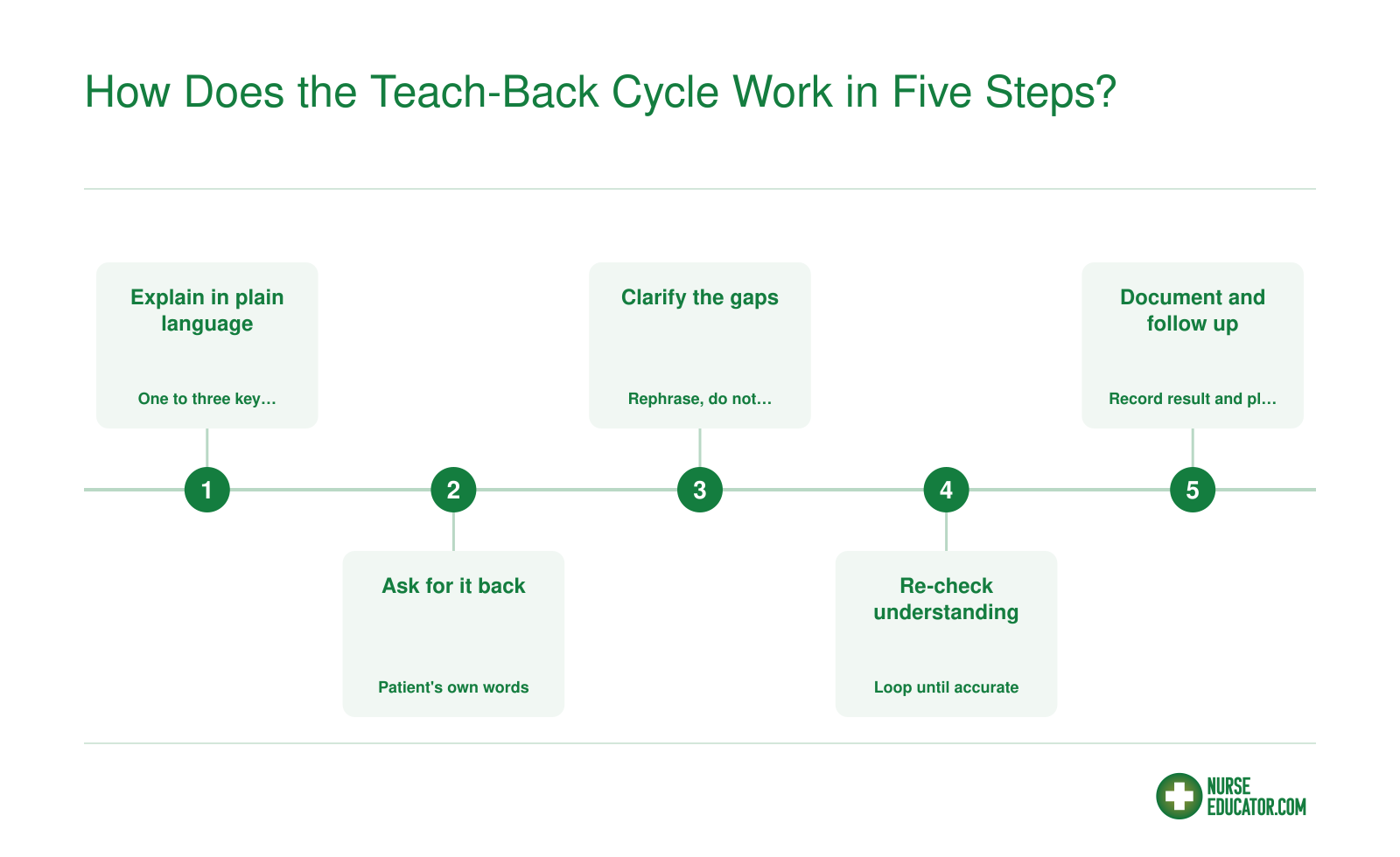 Five-step teach-back loop for breast cancer patient education: explain, ask back, clarify, re-check, document