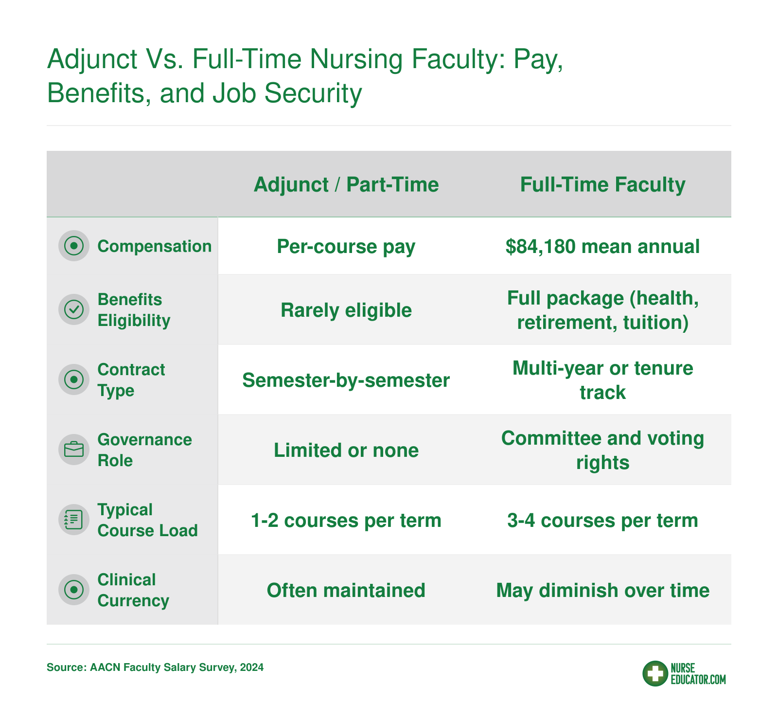 Side-by-side comparison of adjunct versus full-time nursing faculty across pay, benefits, job security, governance, course load, and clinical currency, 2024