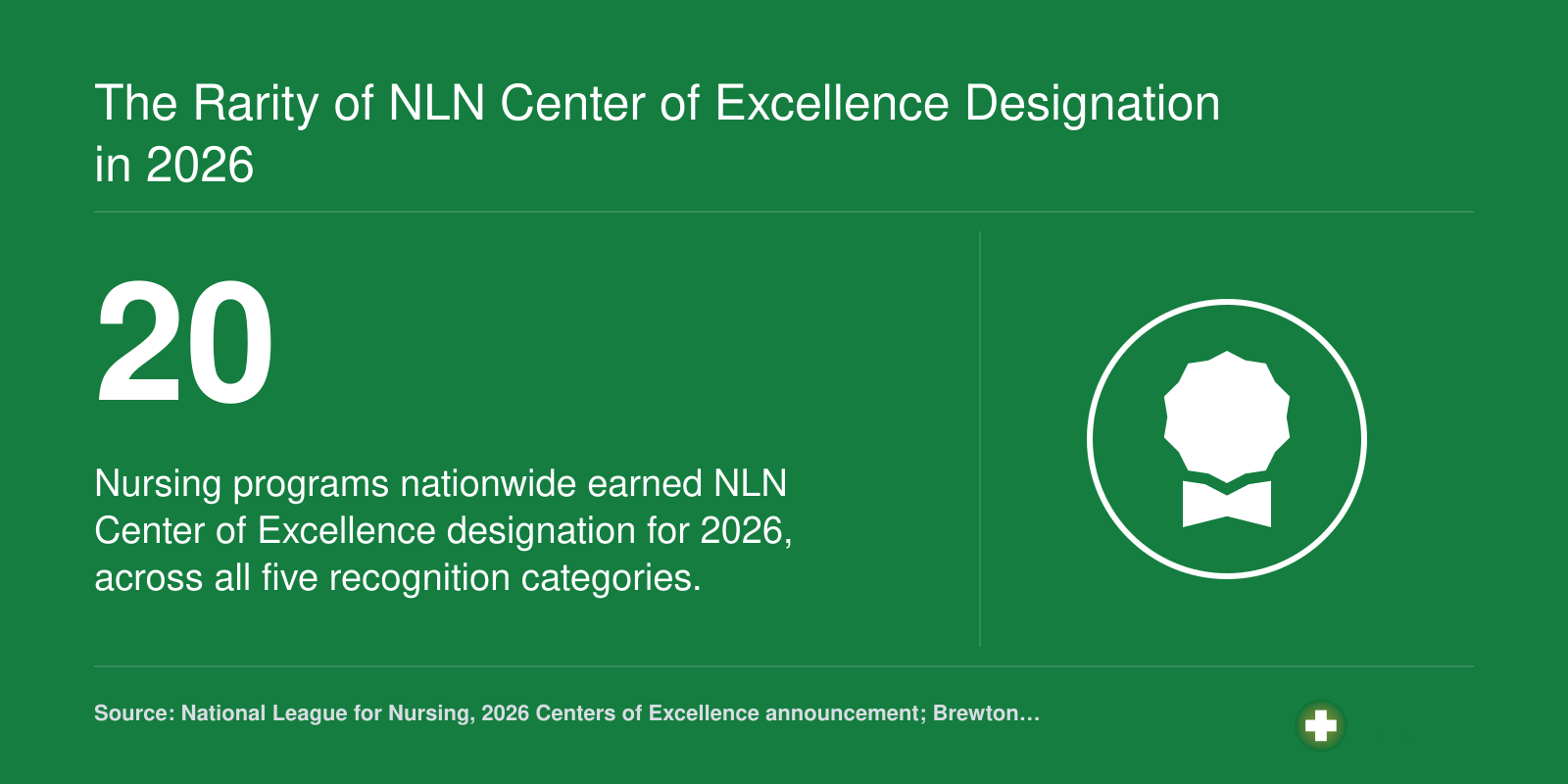 Only 20 nursing programs nationwide received the NLN Center of Excellence designation for 2026