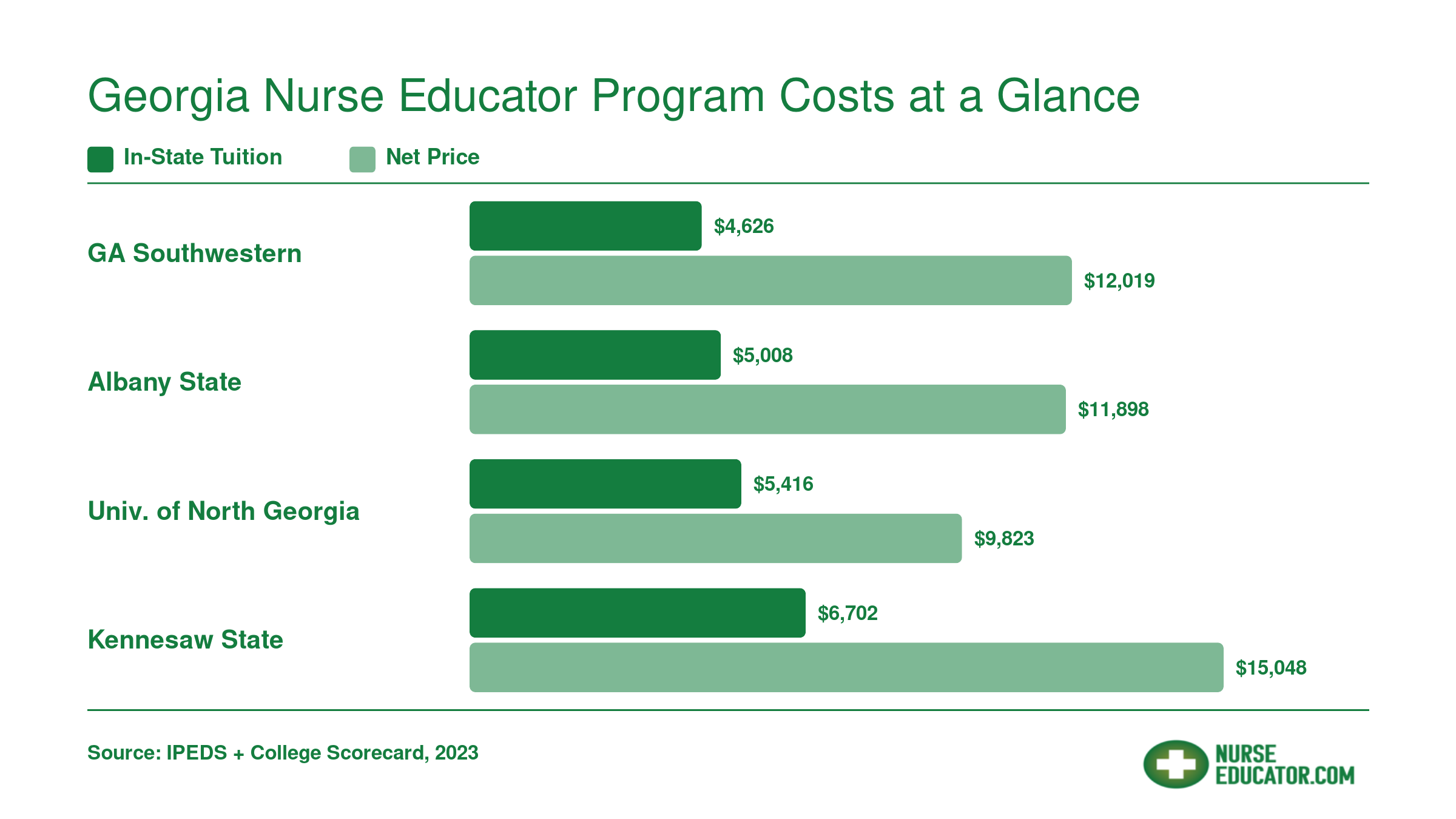 In-state tuition and net price comparison for four Georgia nurse educator programs, ranging from $4,626 to $15,048