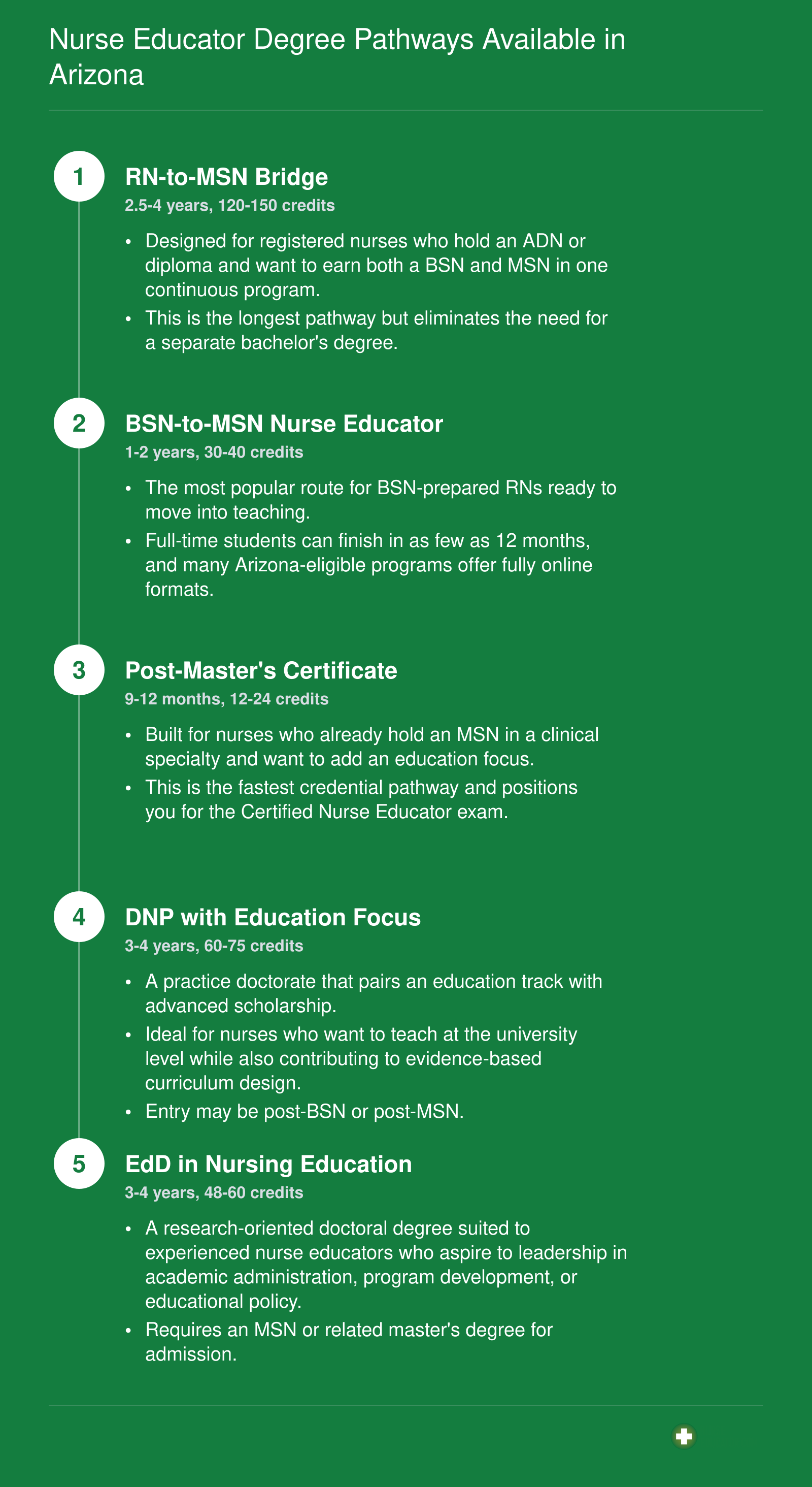 Five degree pathways from ADN or BSN through MSN, post-master's certificate, DNP, and EdD for aspiring nurse educators