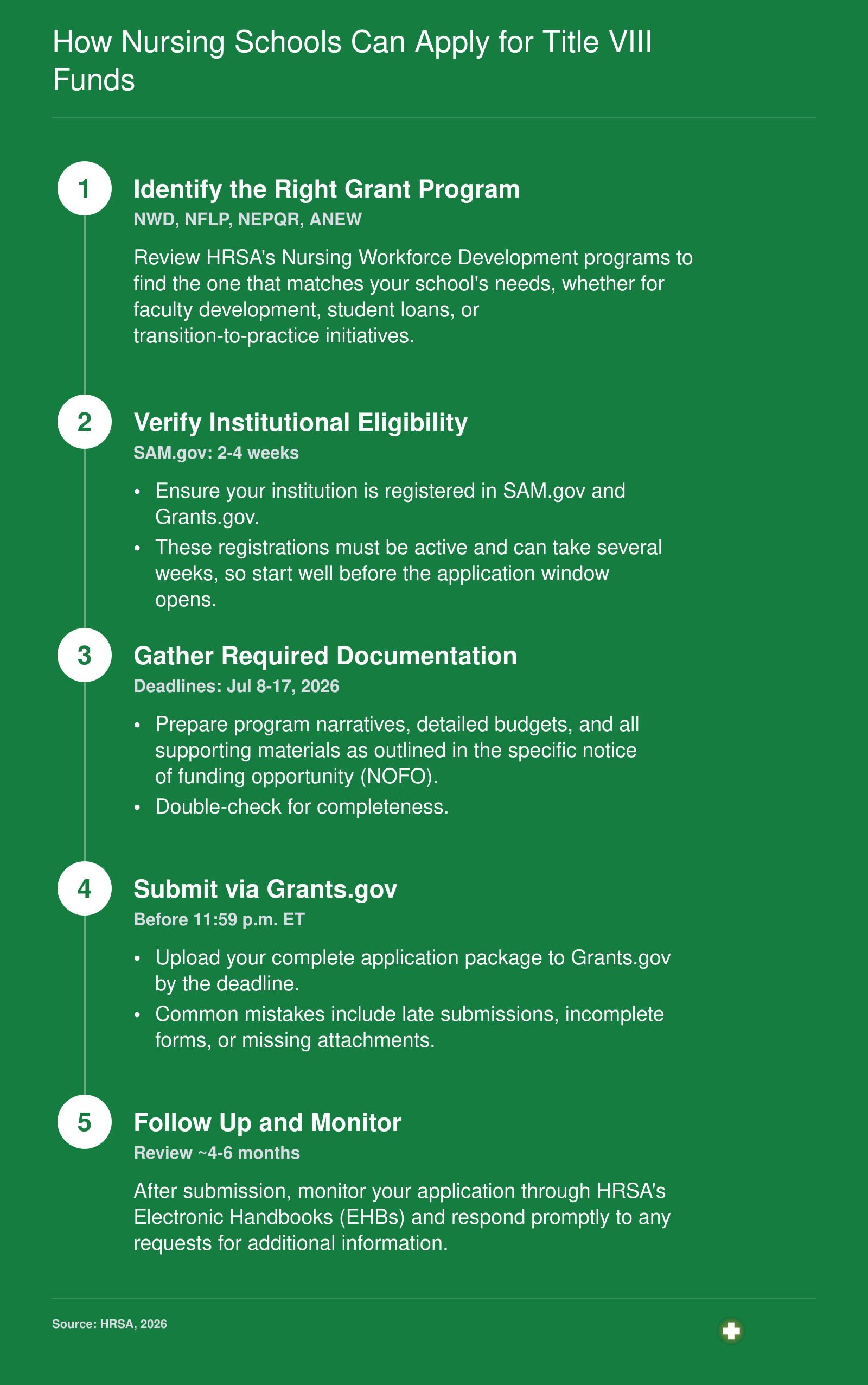 A five-step process for nursing schools applying for Title VIII grants: identify the correct HRSA program, complete SAM.gov and Grants.gov registrations (2-4 weeks), gather required documentation, submit before the deadline, and monitor via HRSA portal.