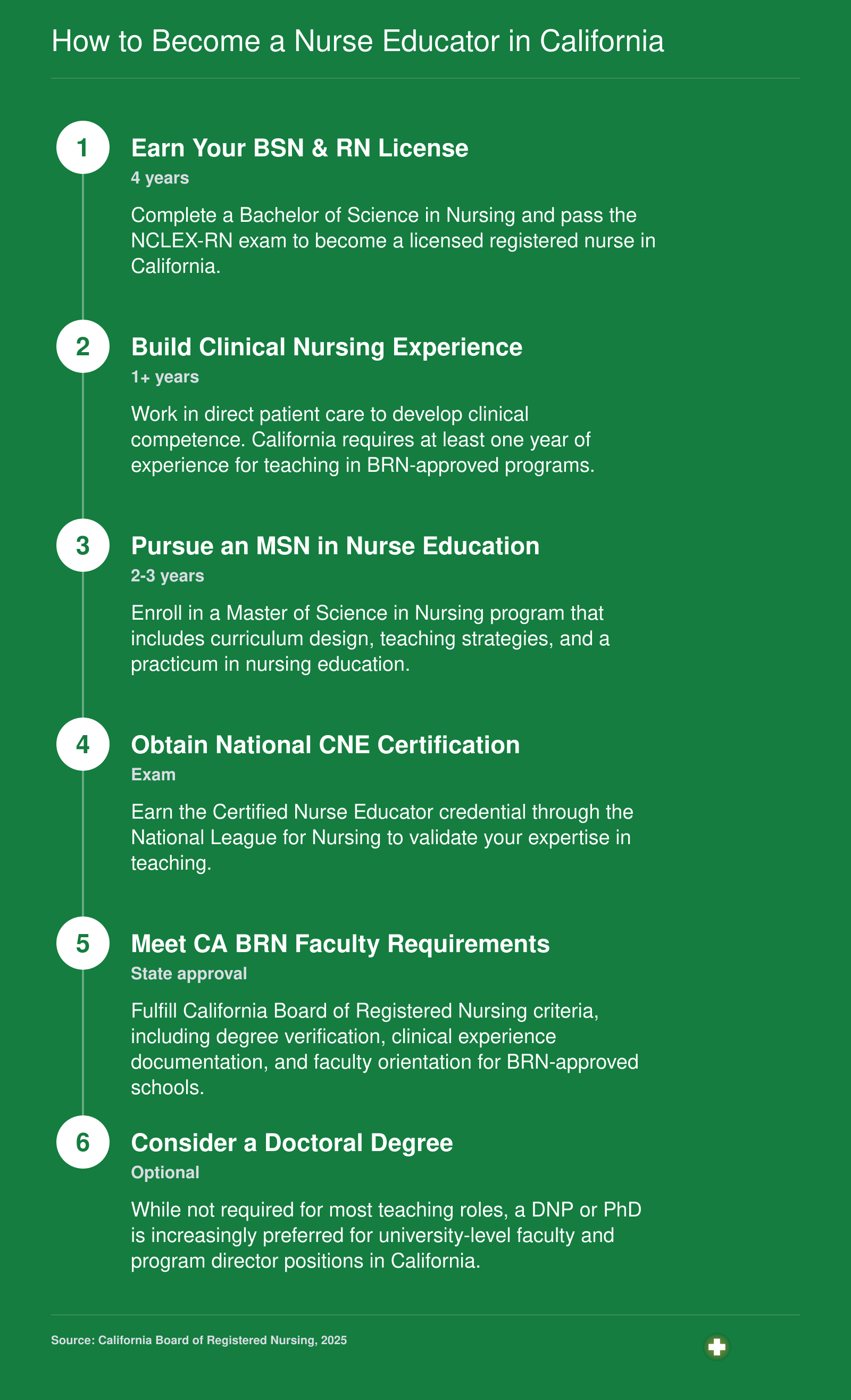 Sequence of 6 milestones for becoming a nurse educator in California: BSN and RN license, clinical experience, MSN nurse educator program, CNE certification, CA BRN faculty approval, and optional doctoral degree.