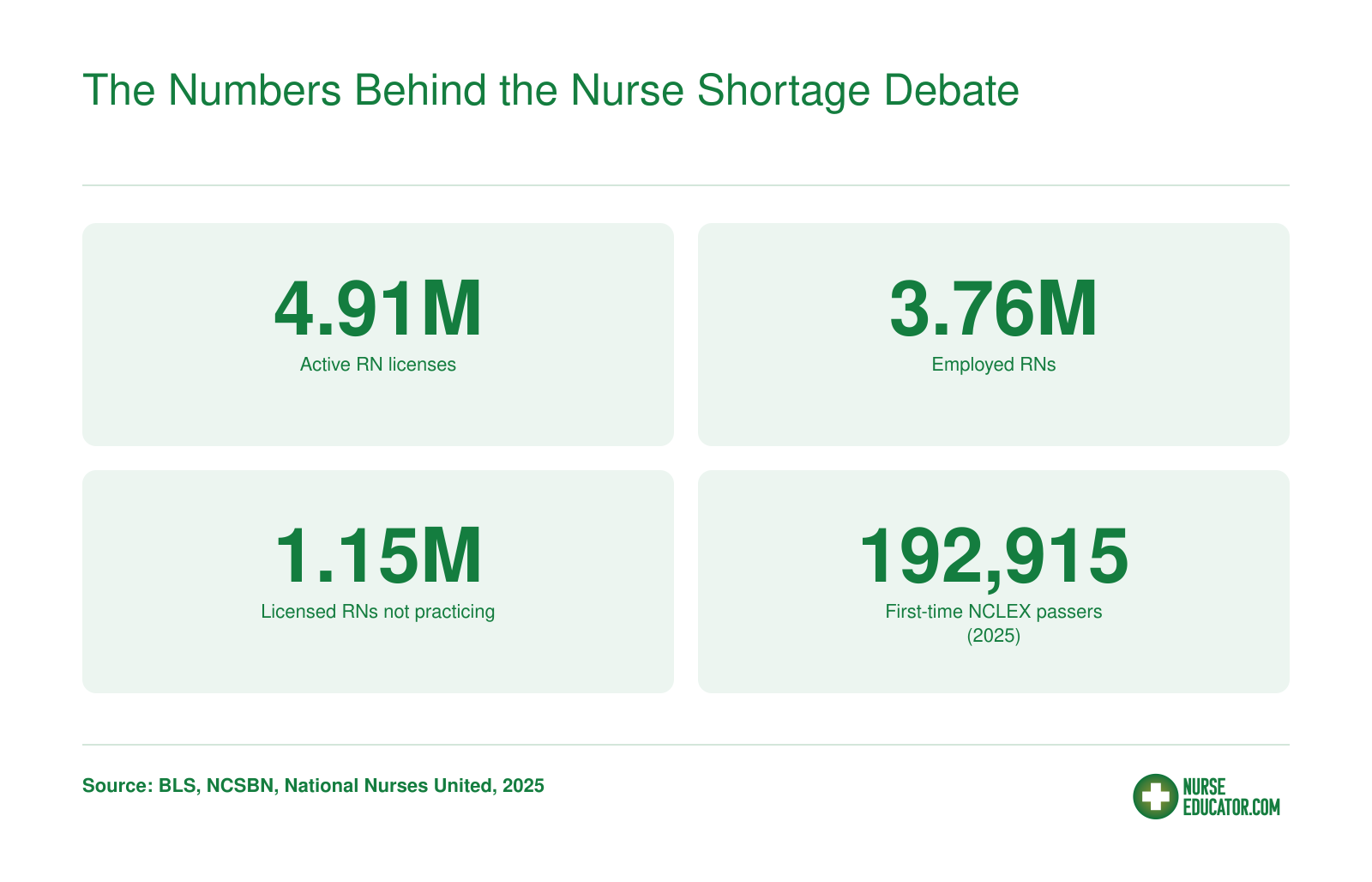 4.91 million active RN licenses, 3.76 million employed RNs, 1.15 million licensed RNs not practicing, and 192,915 first-time NCLEX passers in 2025.