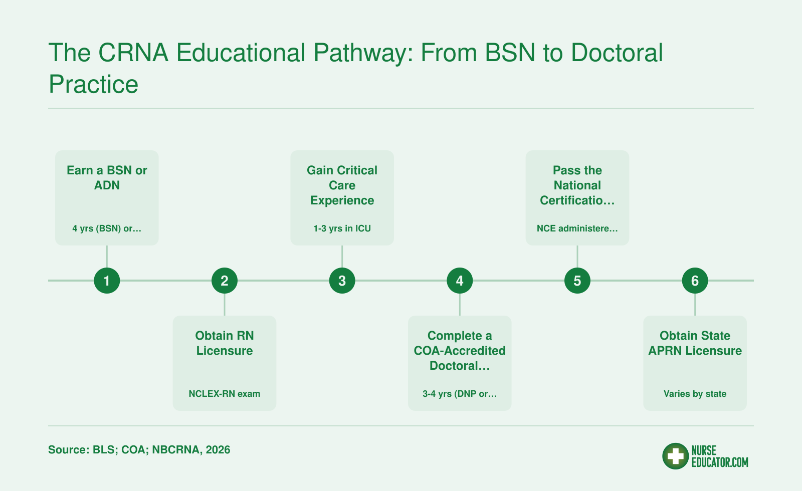 Six-step credentialing pathway from BSN through doctoral CRNA program to state APRN licensure