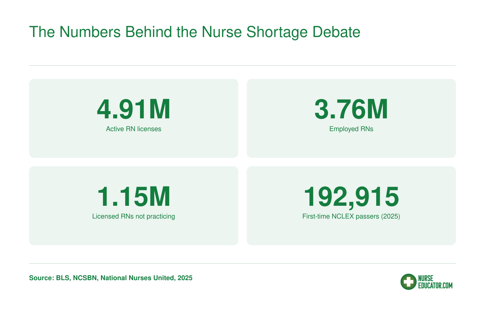 4.91 million active RN licenses, 3.76 million employed RNs, 1.15 million licensed RNs not practicing, and 192,915 first-time NCLEX passers in 2025.