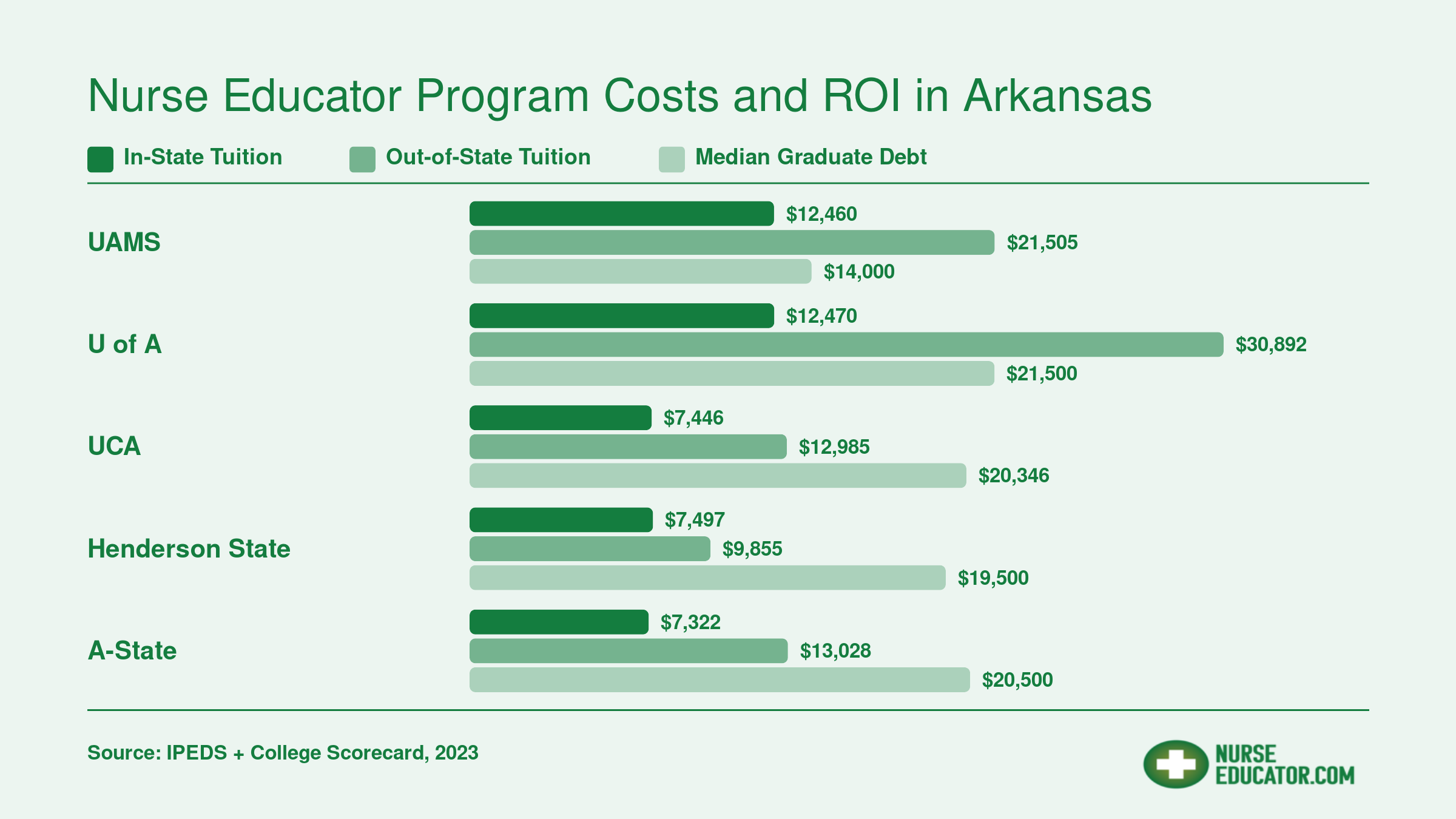 In-state tuition, out-of-state tuition, and median graduate debt compared across five Arkansas nurse educator programs