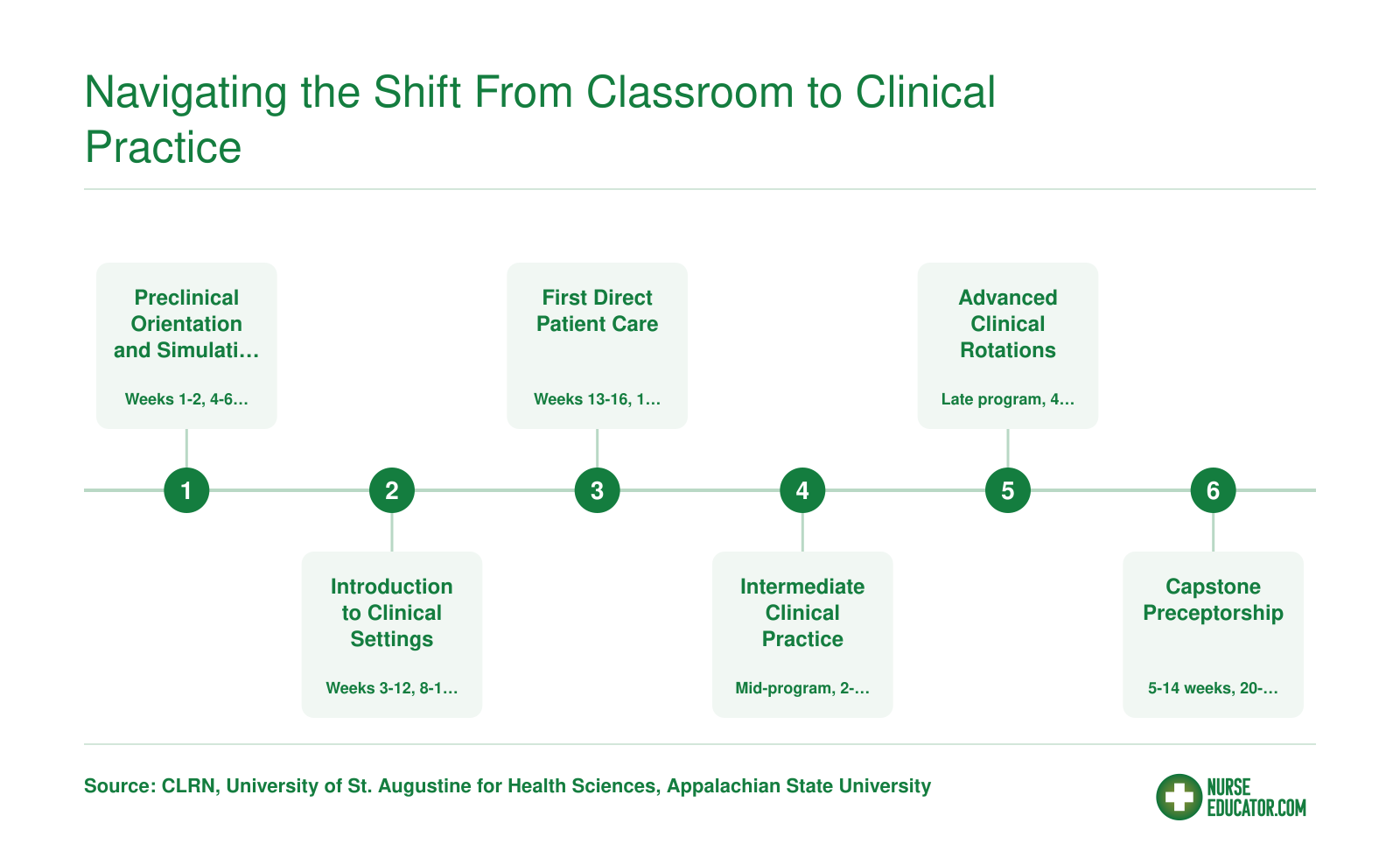 Six-phase clinical preparation timeline from orientation through capstone preceptorship, spanning roughly 700 to 1,000 total hours
