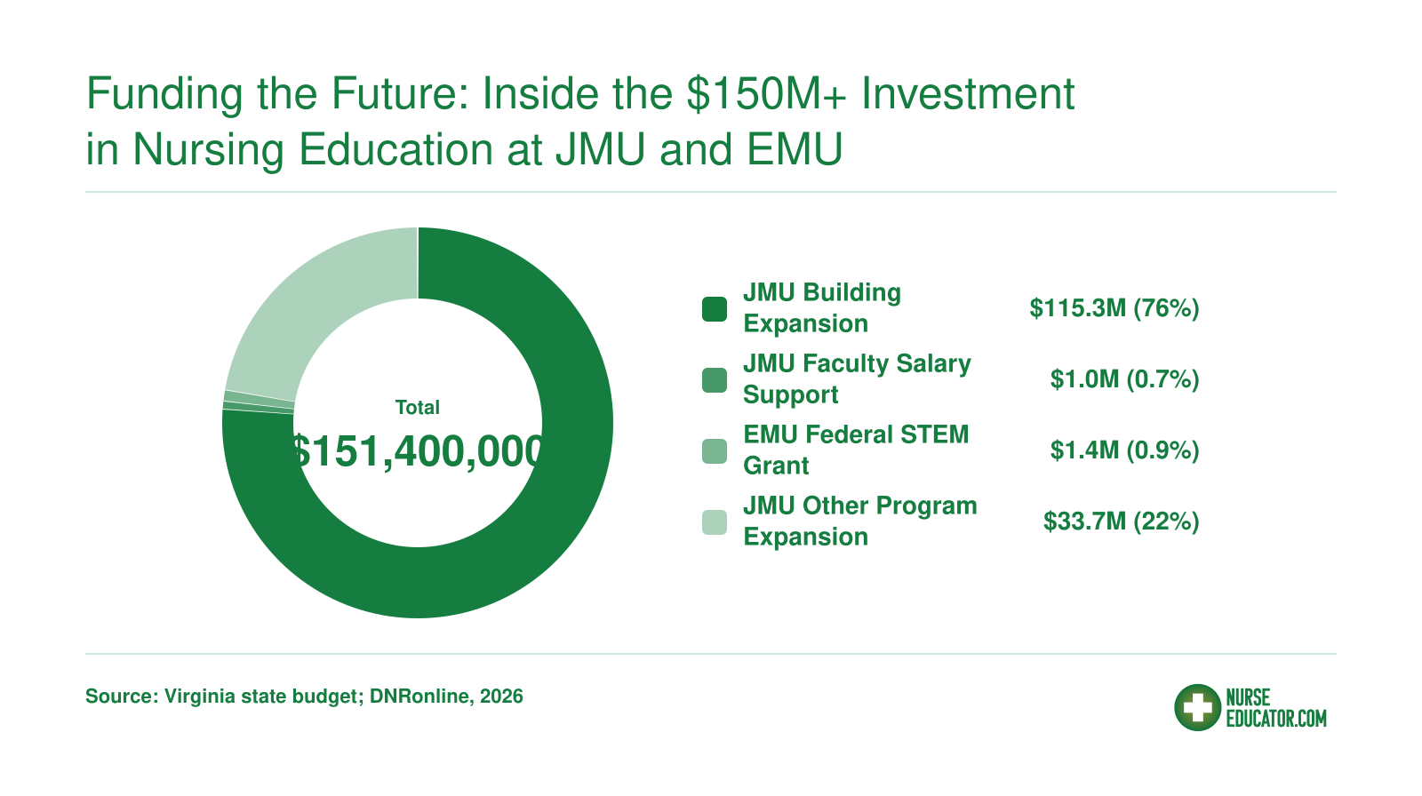 Breakdown of $151.4 million in combined federal and state funding: $115.3 million for JMU building expansion, $1 million for JMU nursing faculty salary support, $1.4 million for EMU STEM/nursing federal grant, and $33.7 million for other JMU healthcare program expansion.