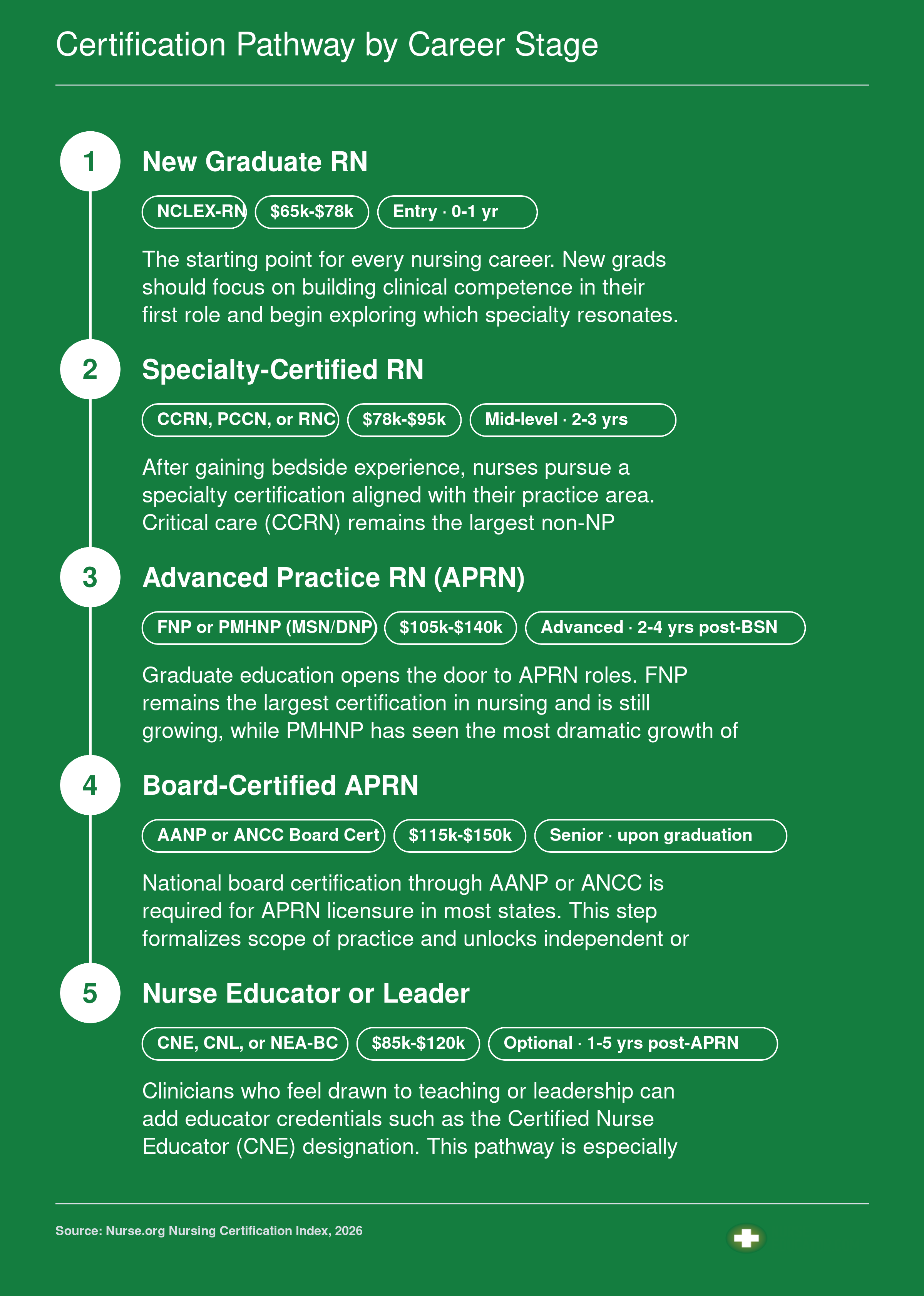 Five-stage nursing certification career pathway from new grad RN through specialty certification, APRN, board certification, and optional educator credentials with salary ranges